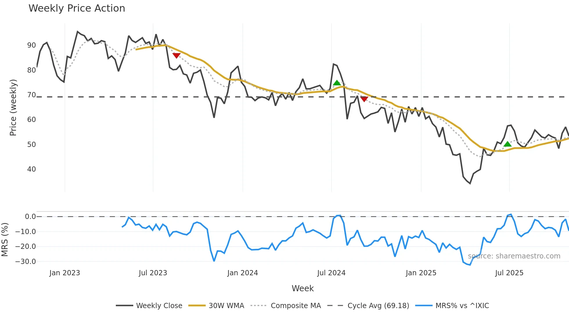 DIOD weekly Price Action chart, closing 2025-10-31