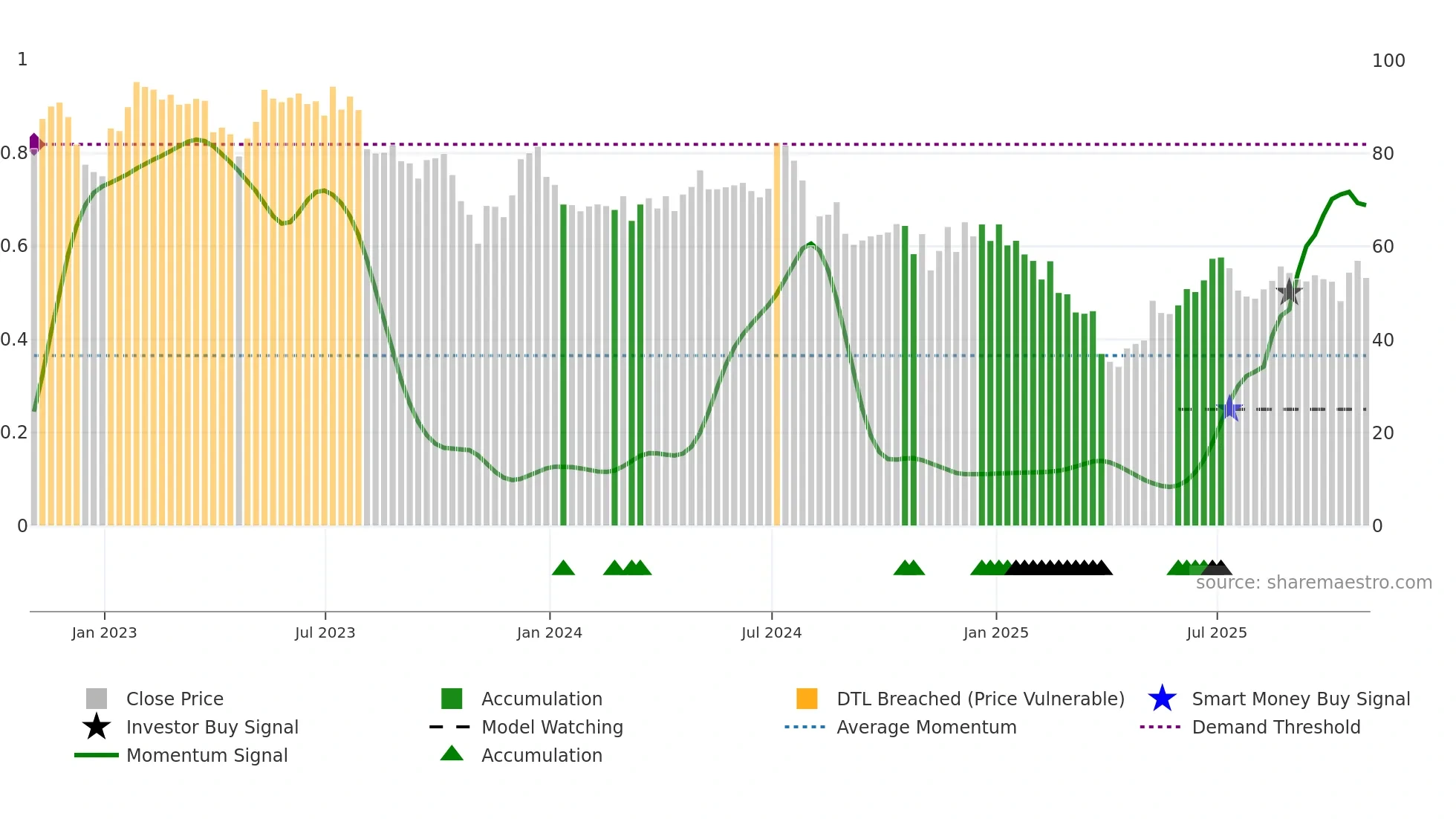 DIOD weekly Smart Money chart