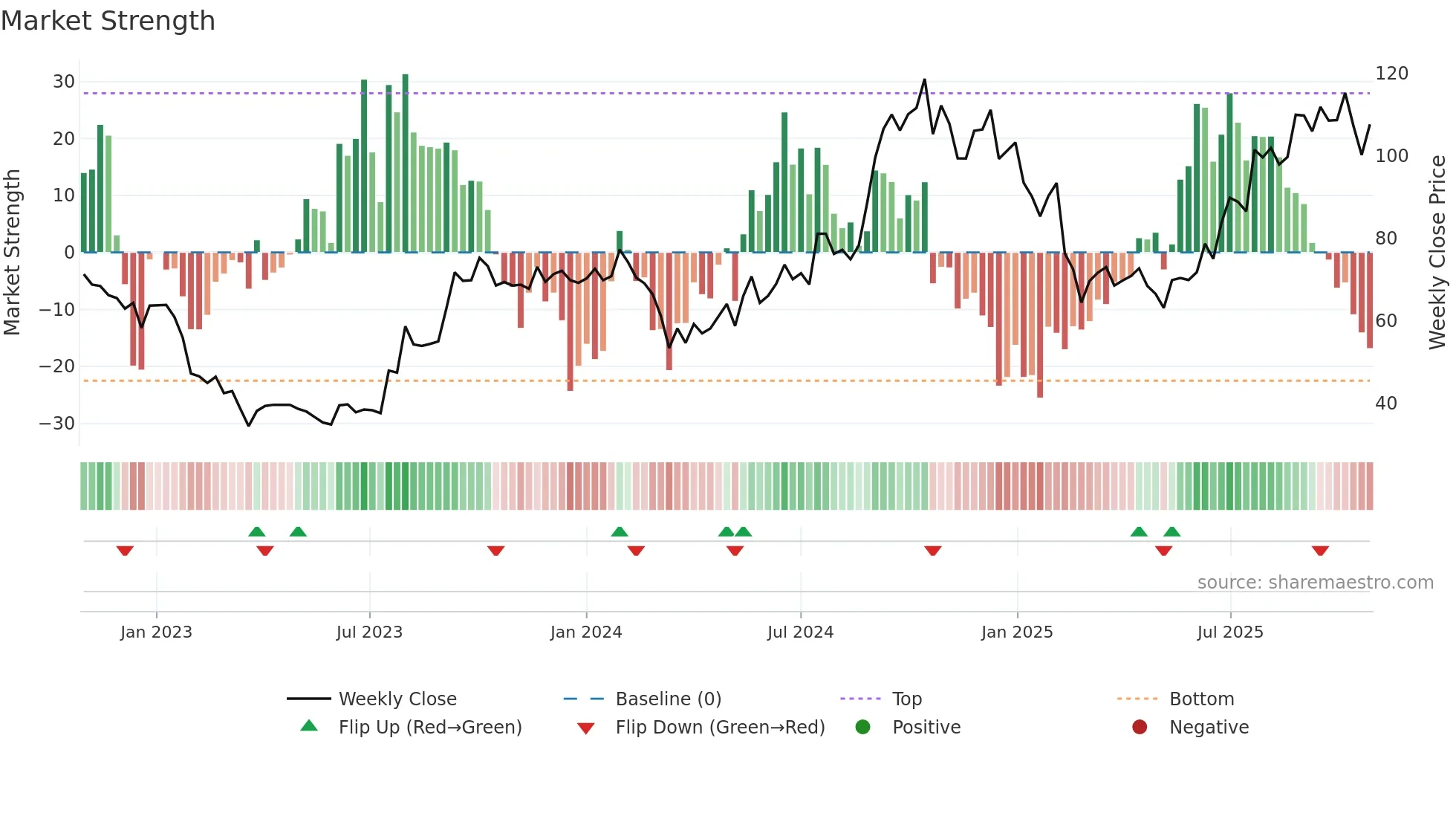 ARIHANTCAP weekly Market Strength chart