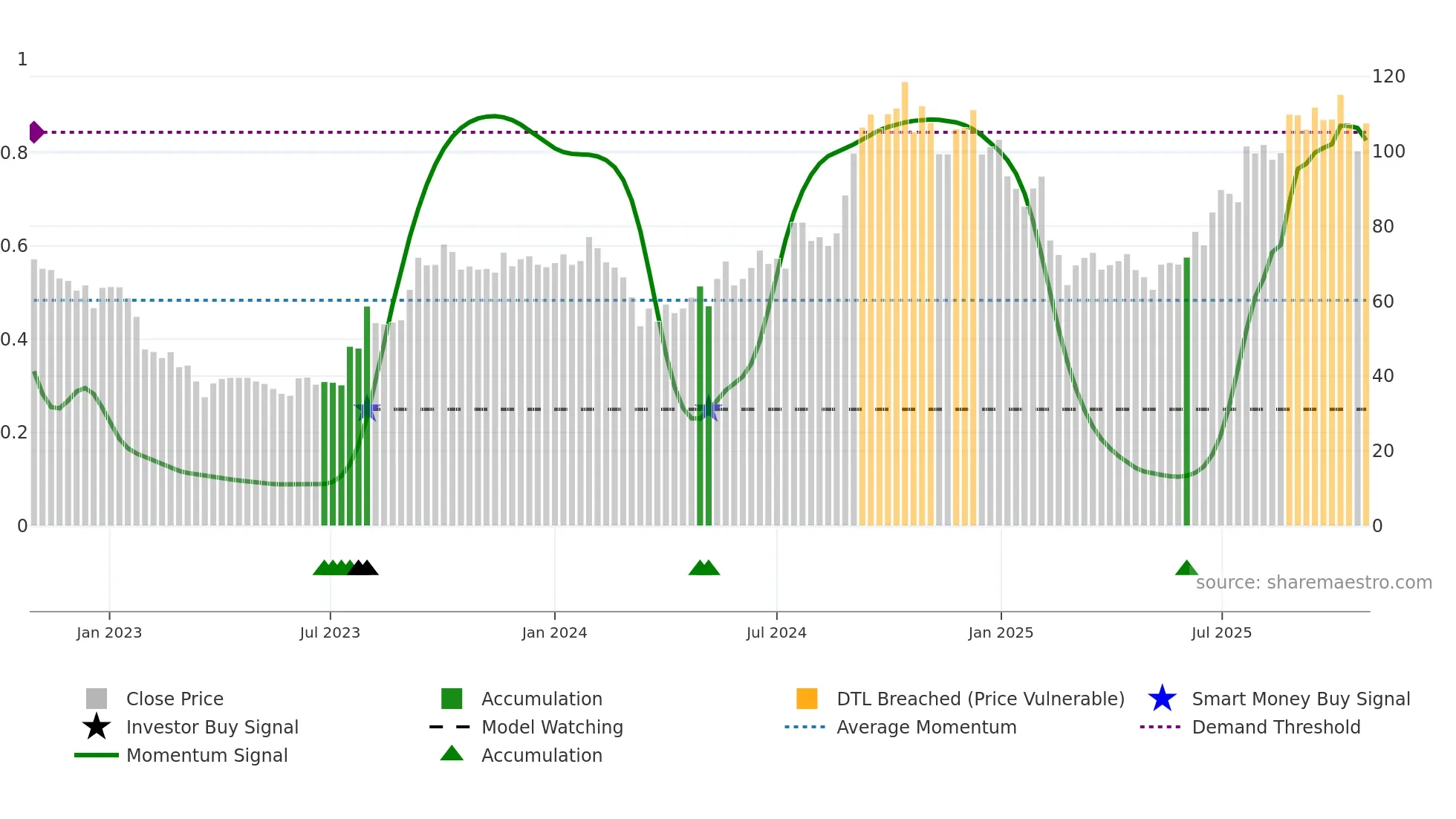 ARIHANTCAP weekly Smart Money chart