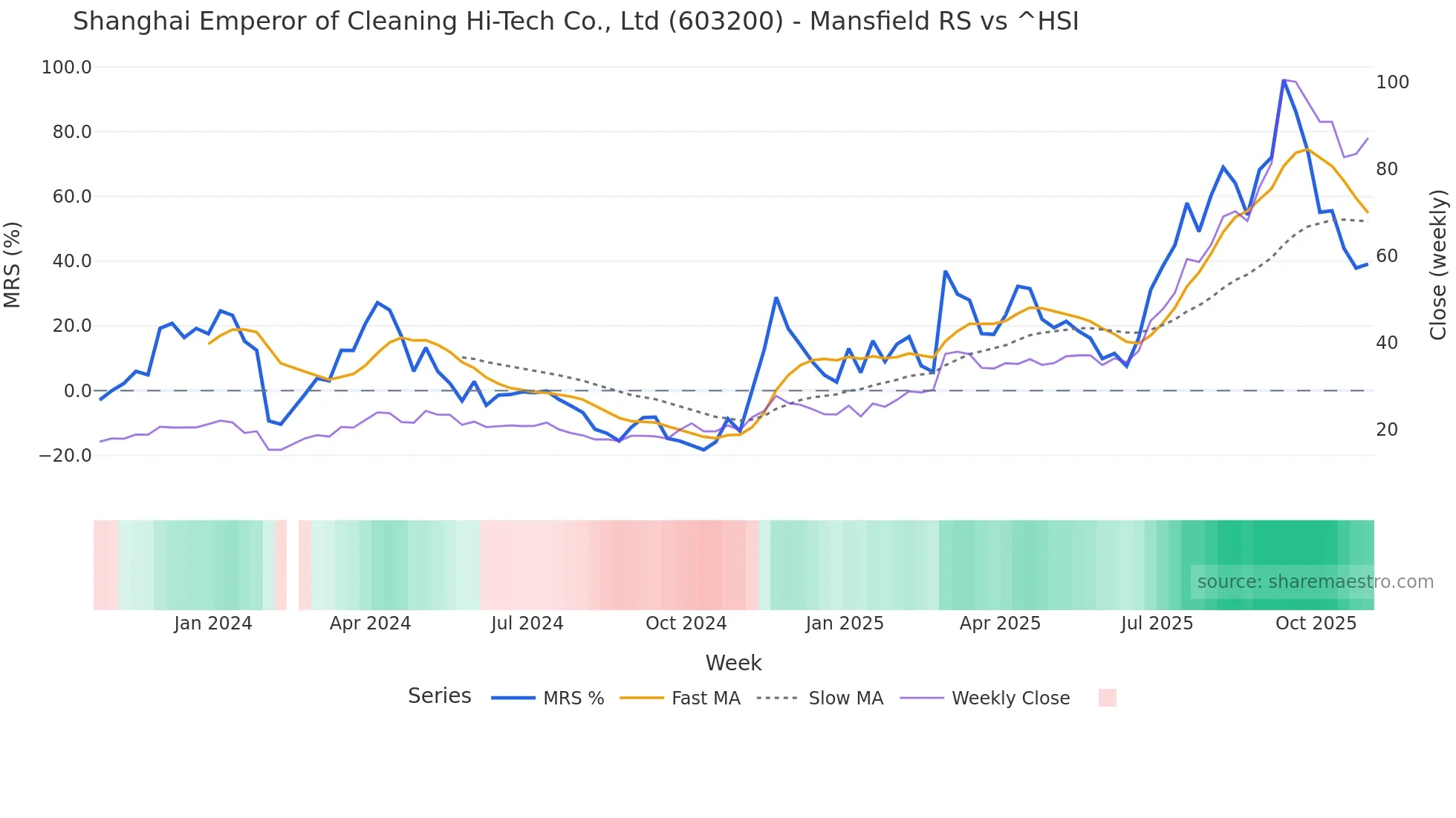 603200 Mansfield Relative Strength chart