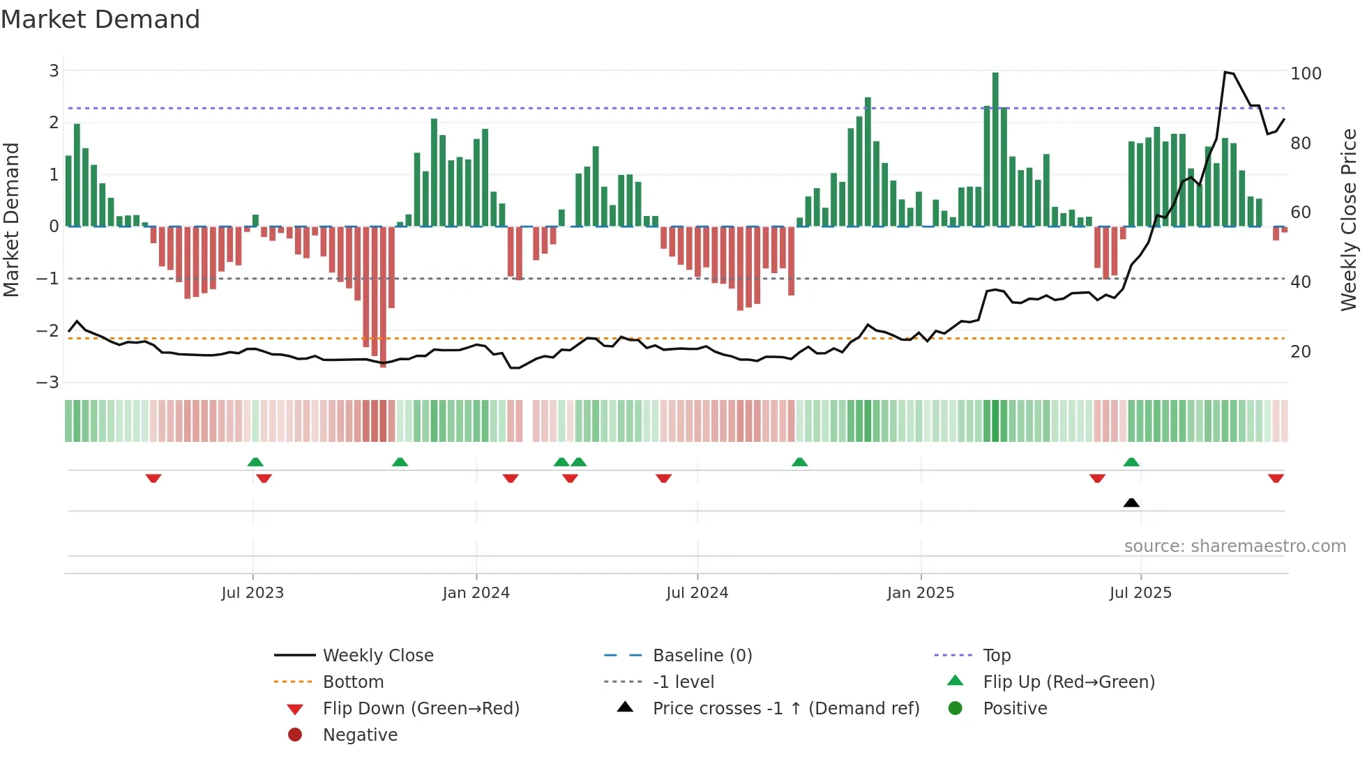603200 weekly Market Demand chart