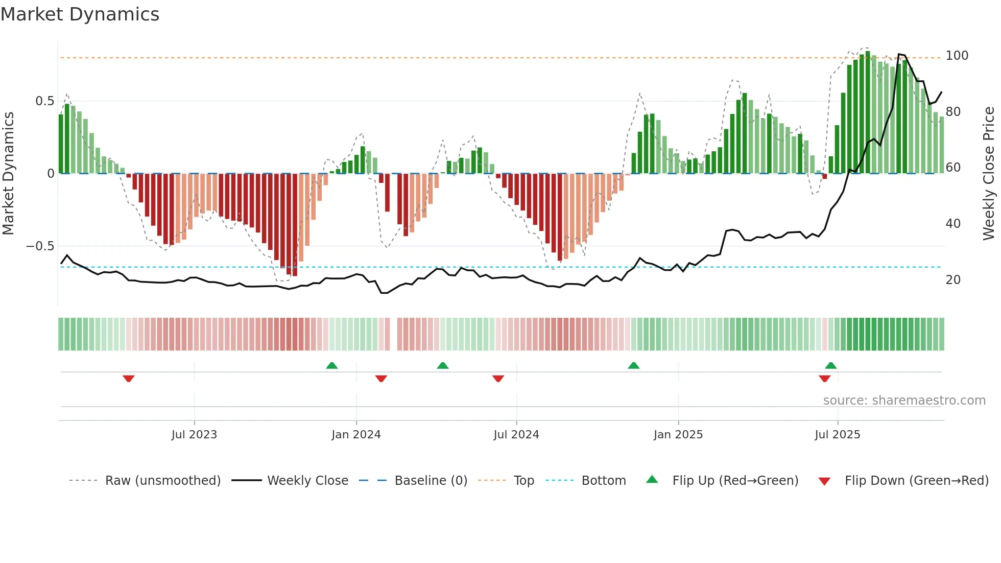 603200 weekly Market Dynamics chart