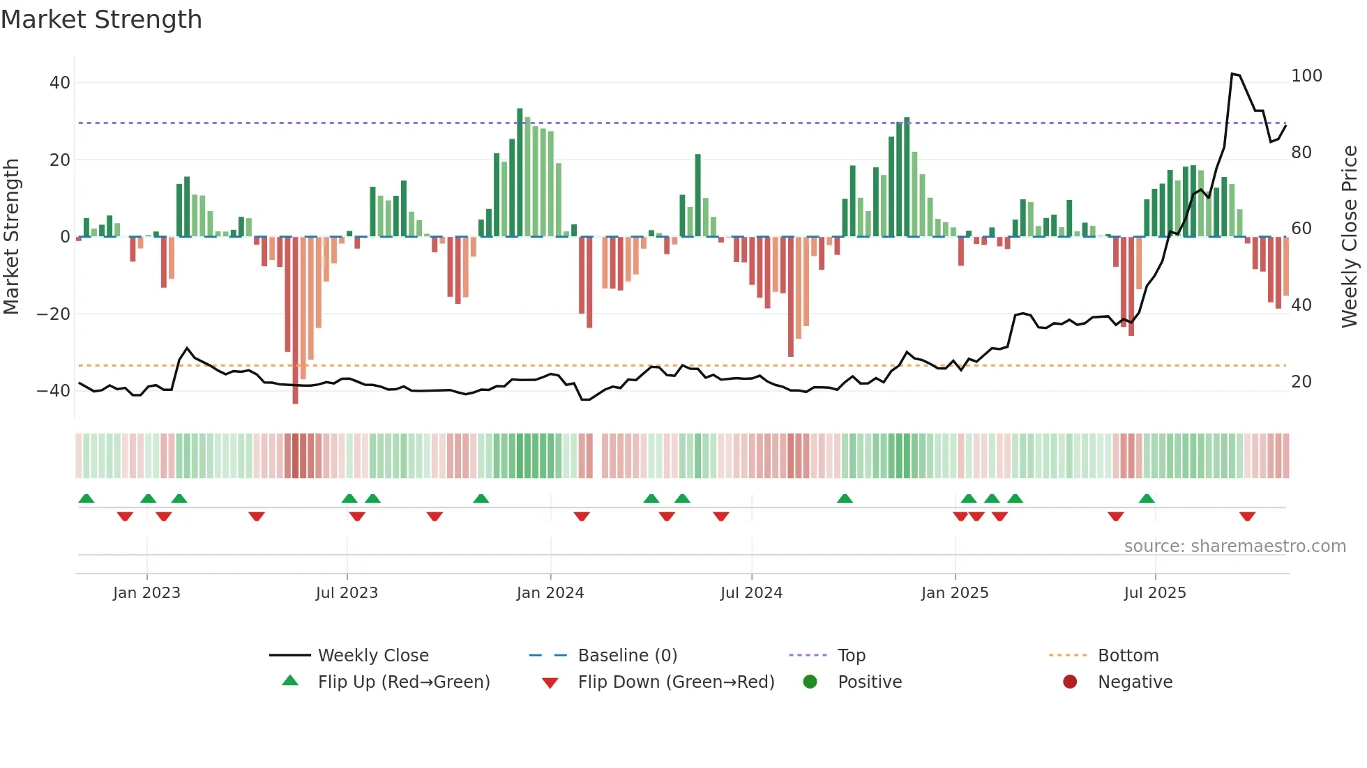 603200 weekly Market Strength chart