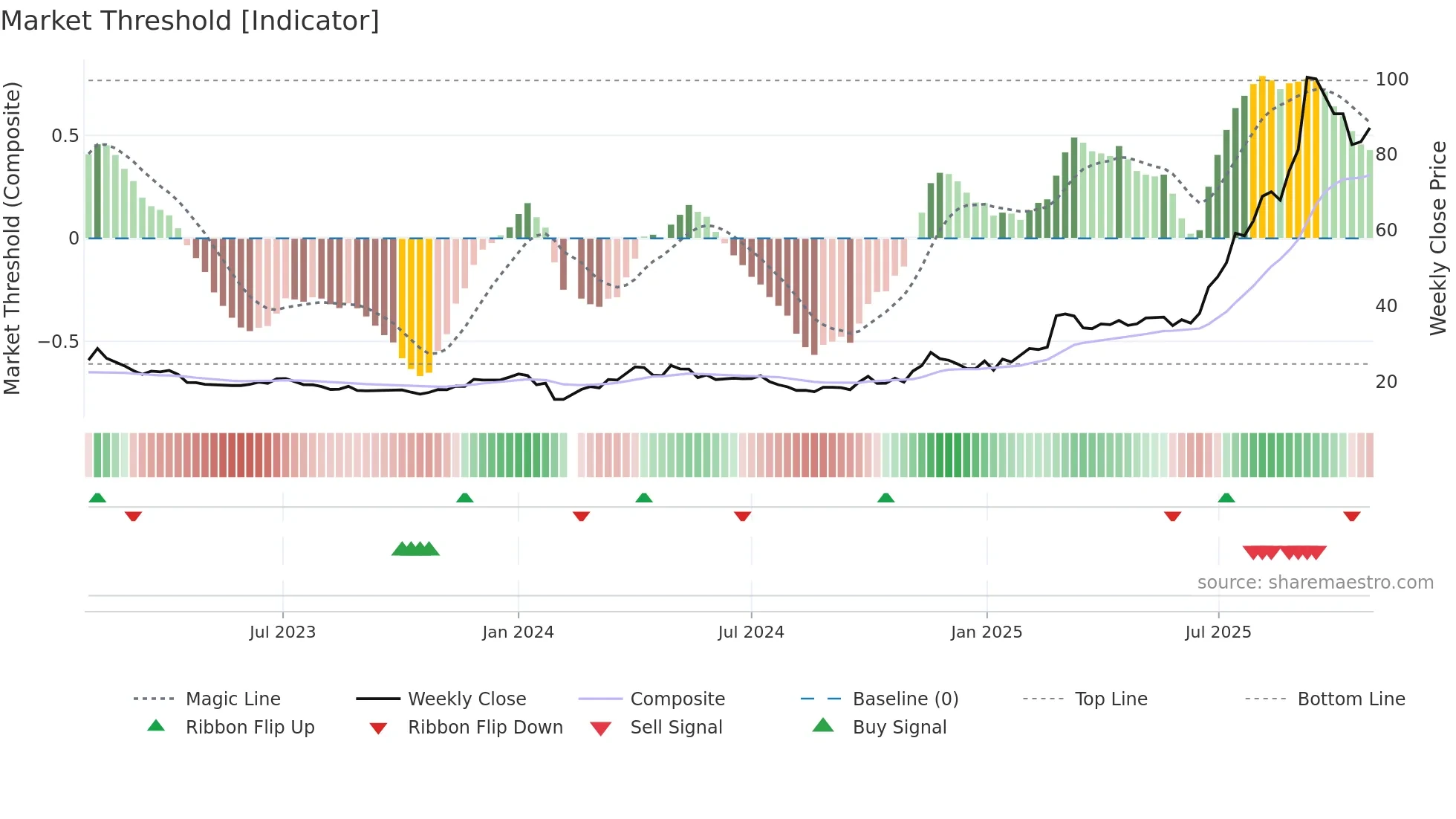 603200 weekly Market Threshold chart
