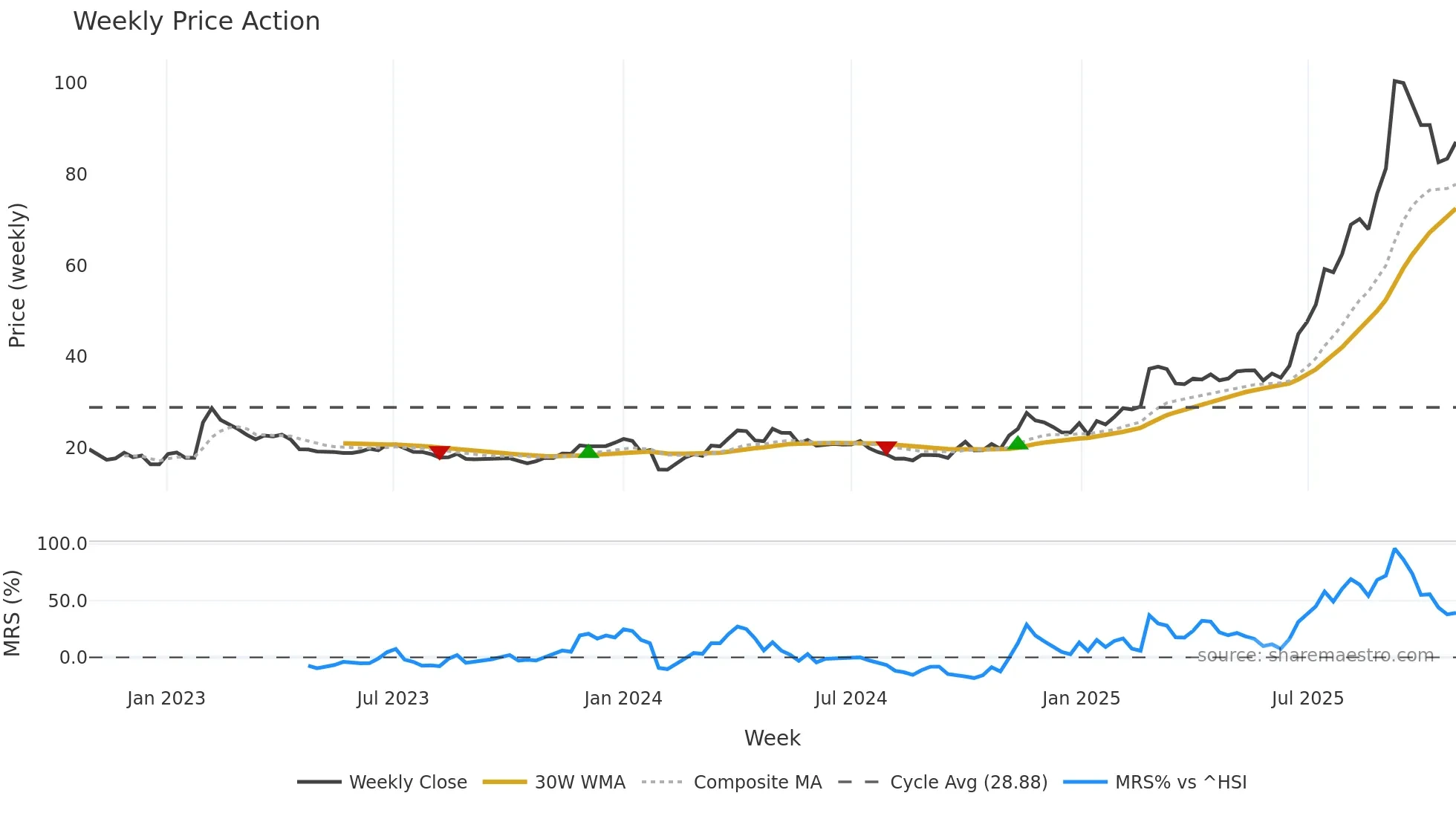 603200 weekly Price Action chart, closing 2025-10-27