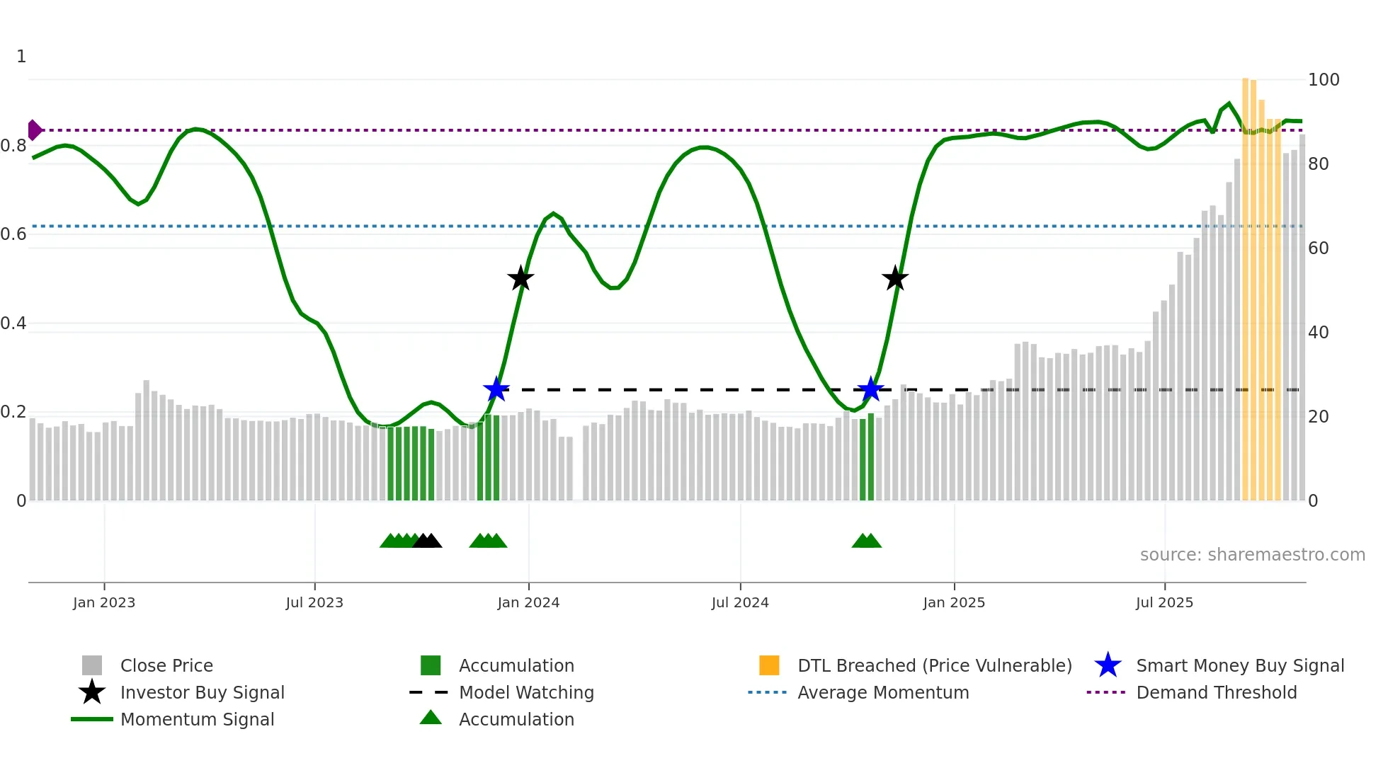 603200 weekly Smart Money chart
