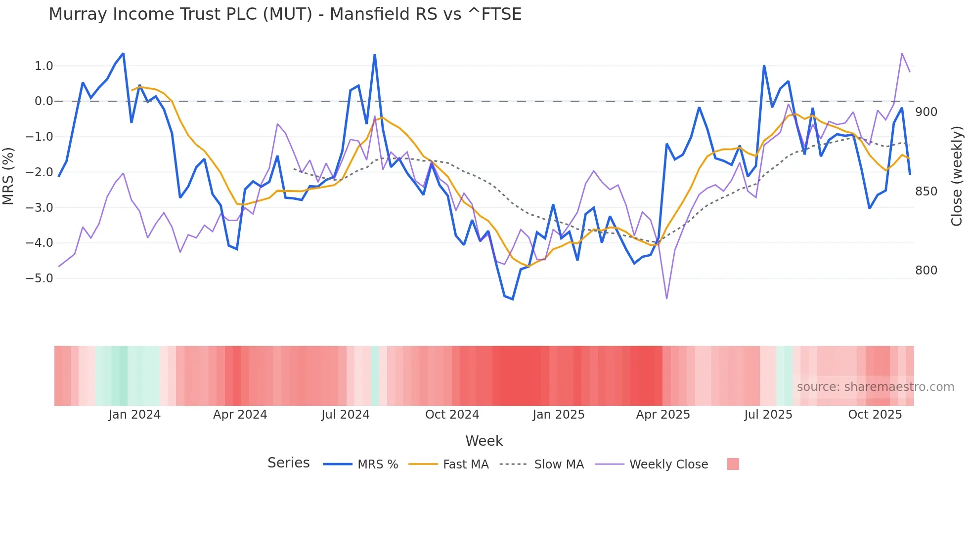 MUT Mansfield Relative Strength chart
