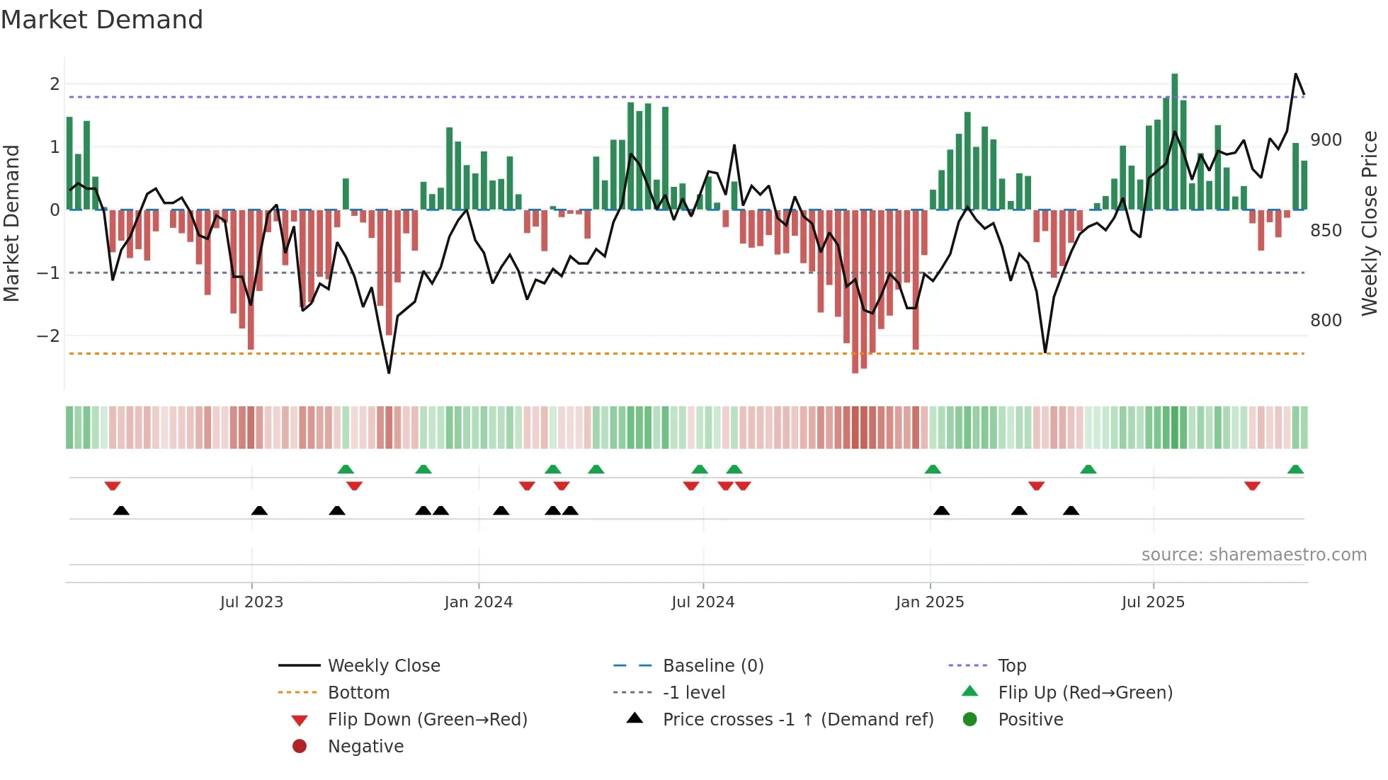 MUT weekly Market Demand chart