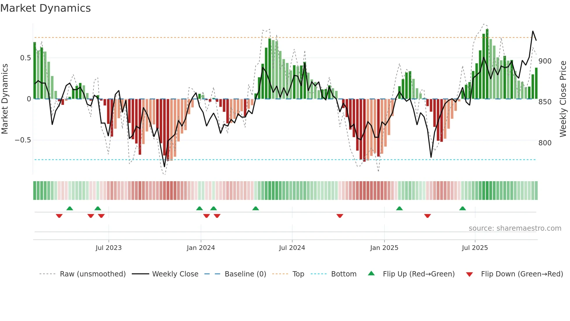 MUT weekly Market Dynamics chart