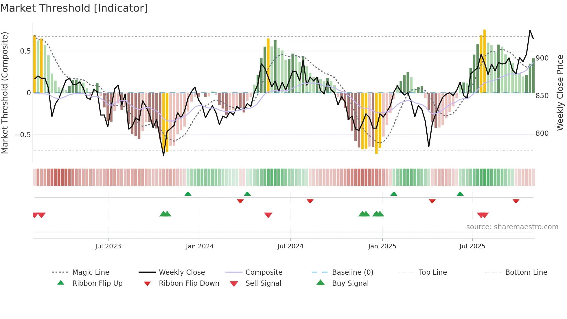 MUT weekly Market Threshold chart