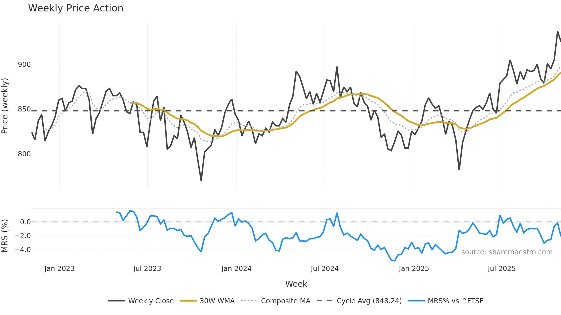 MUT weekly Price Action chart, closing 2025-10-24