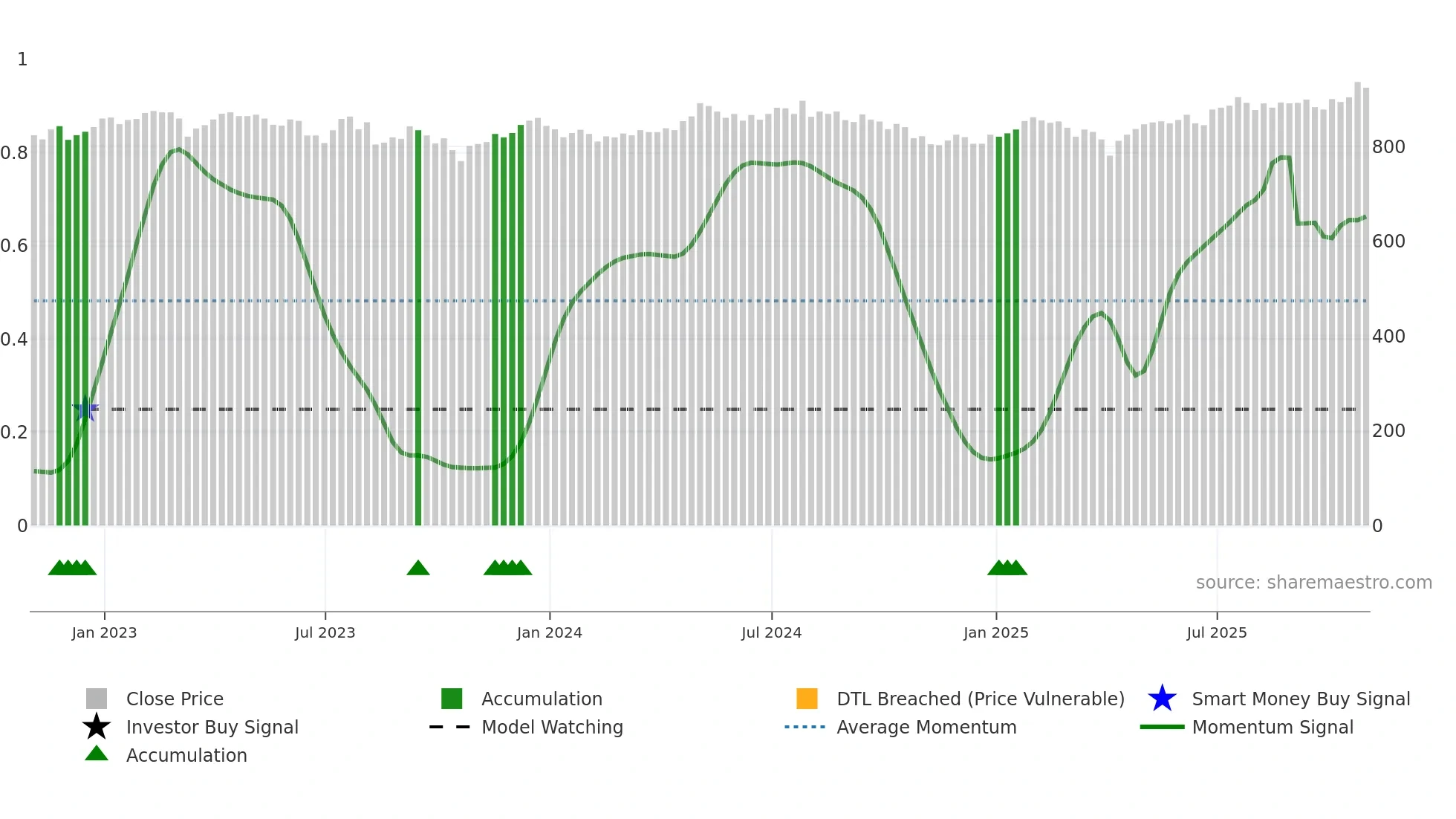 MUT weekly Smart Money chart