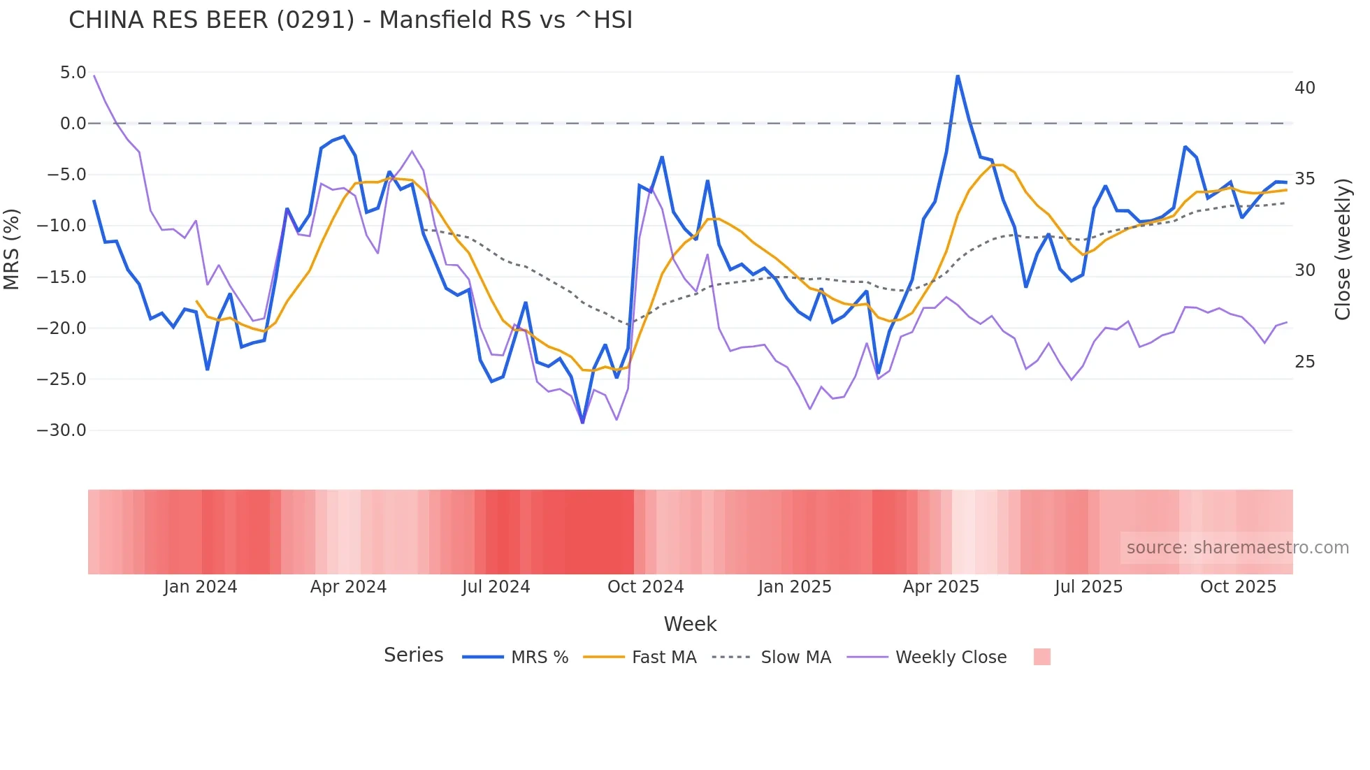 0291 Mansfield Relative Strength chart