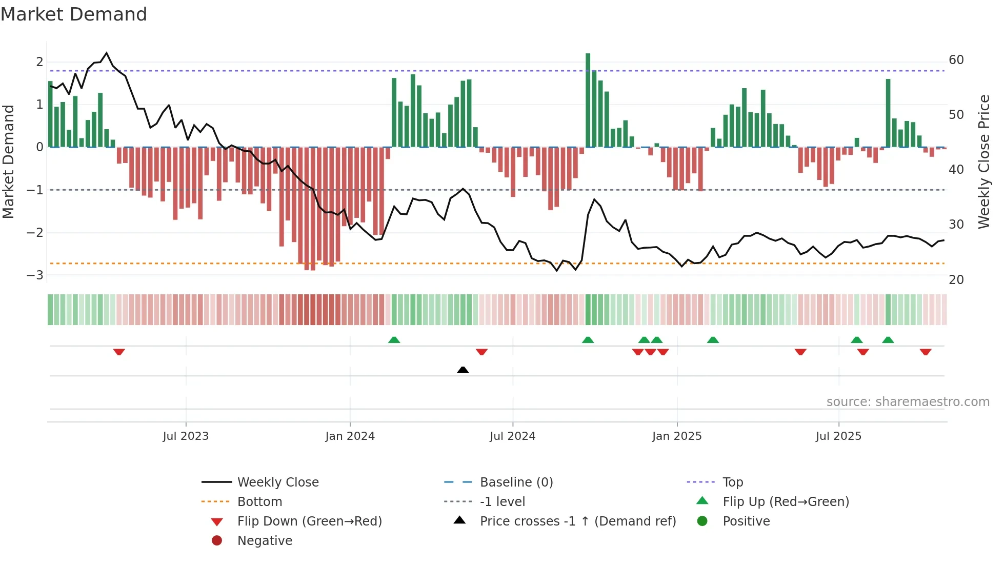 0291 weekly Market Demand chart