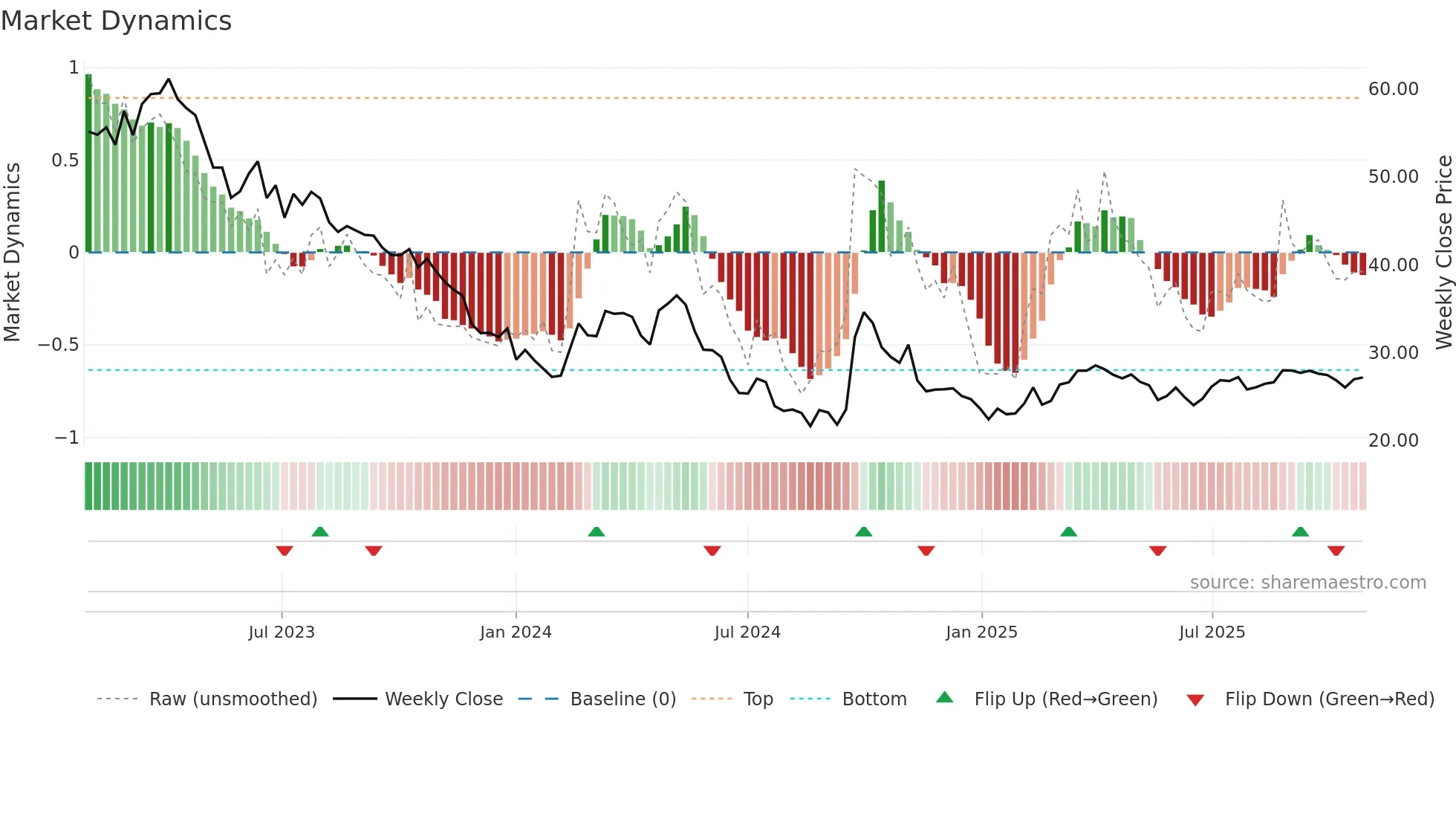 0291 weekly Market Dynamics chart