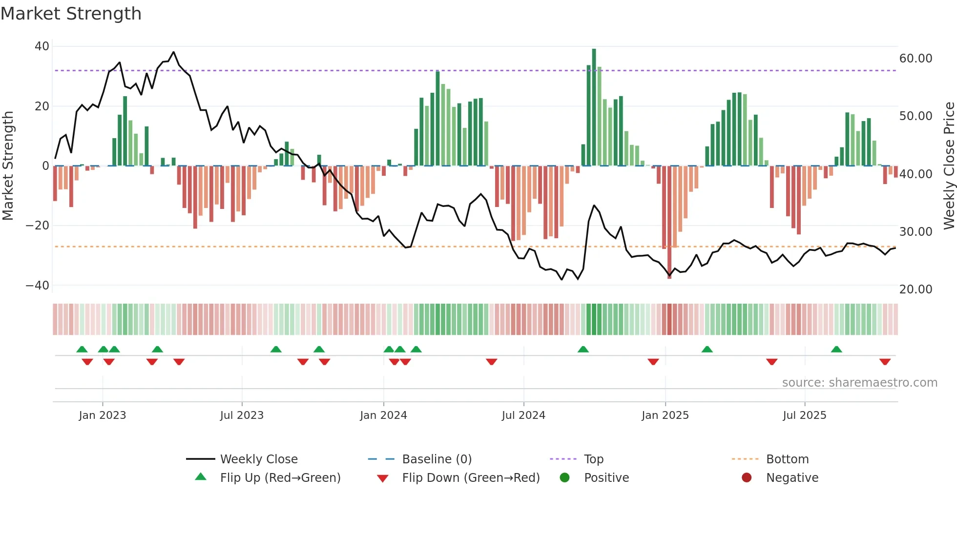 0291 weekly Market Strength chart
