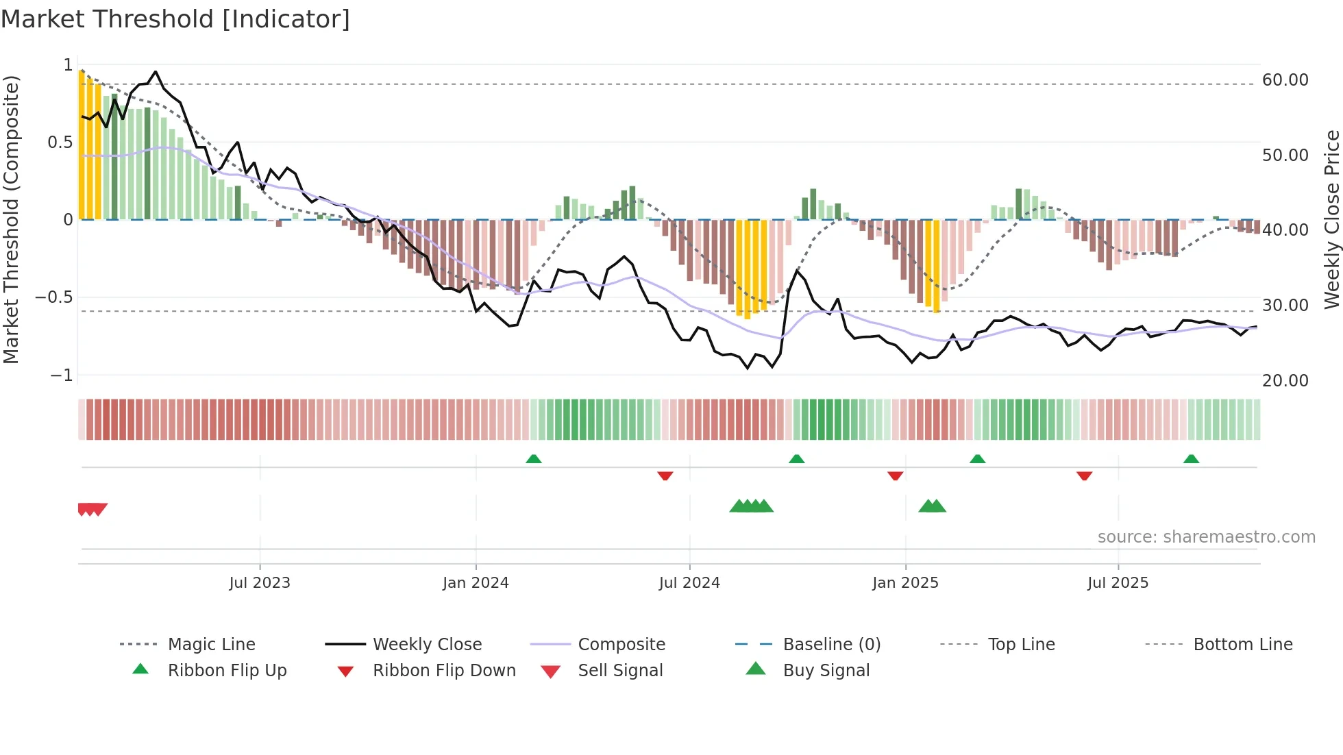 0291 weekly Market Threshold chart