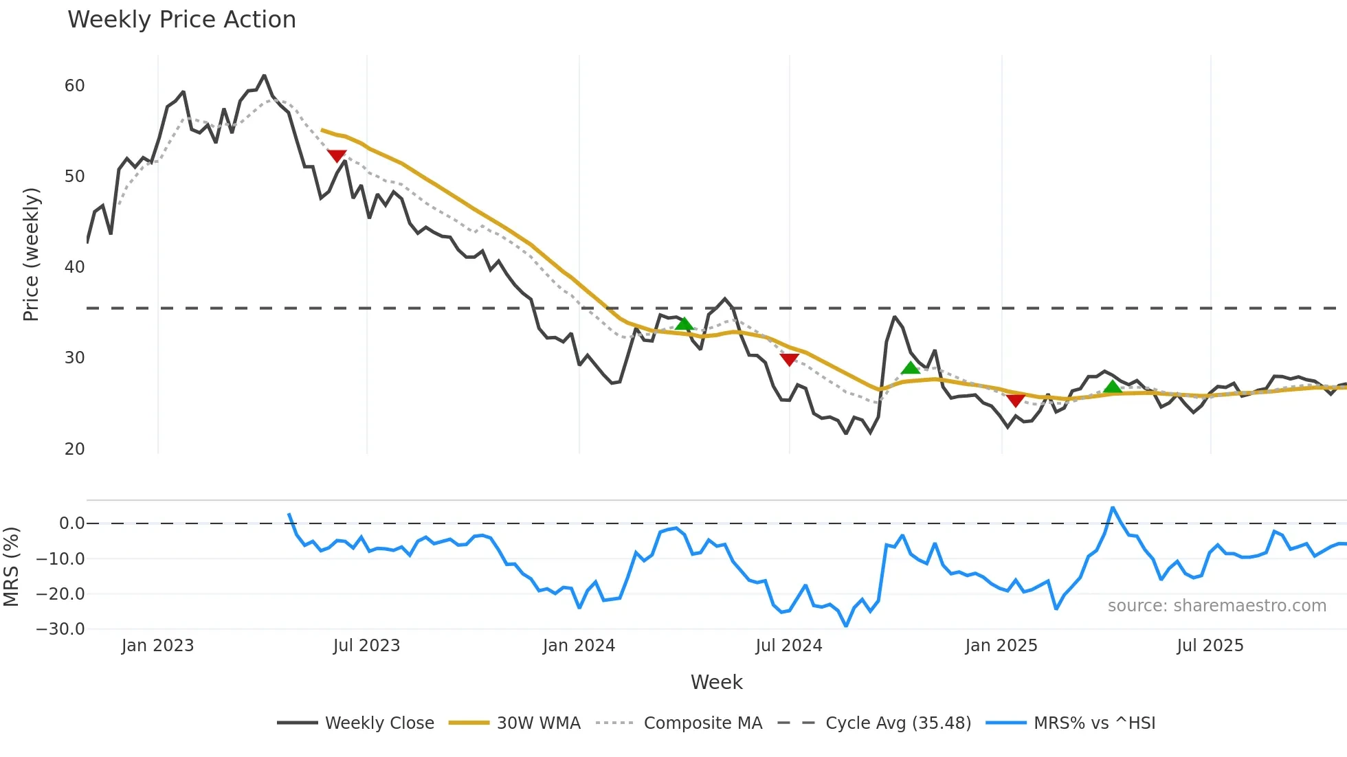 0291 weekly Price Action chart, closing 2025-10-27