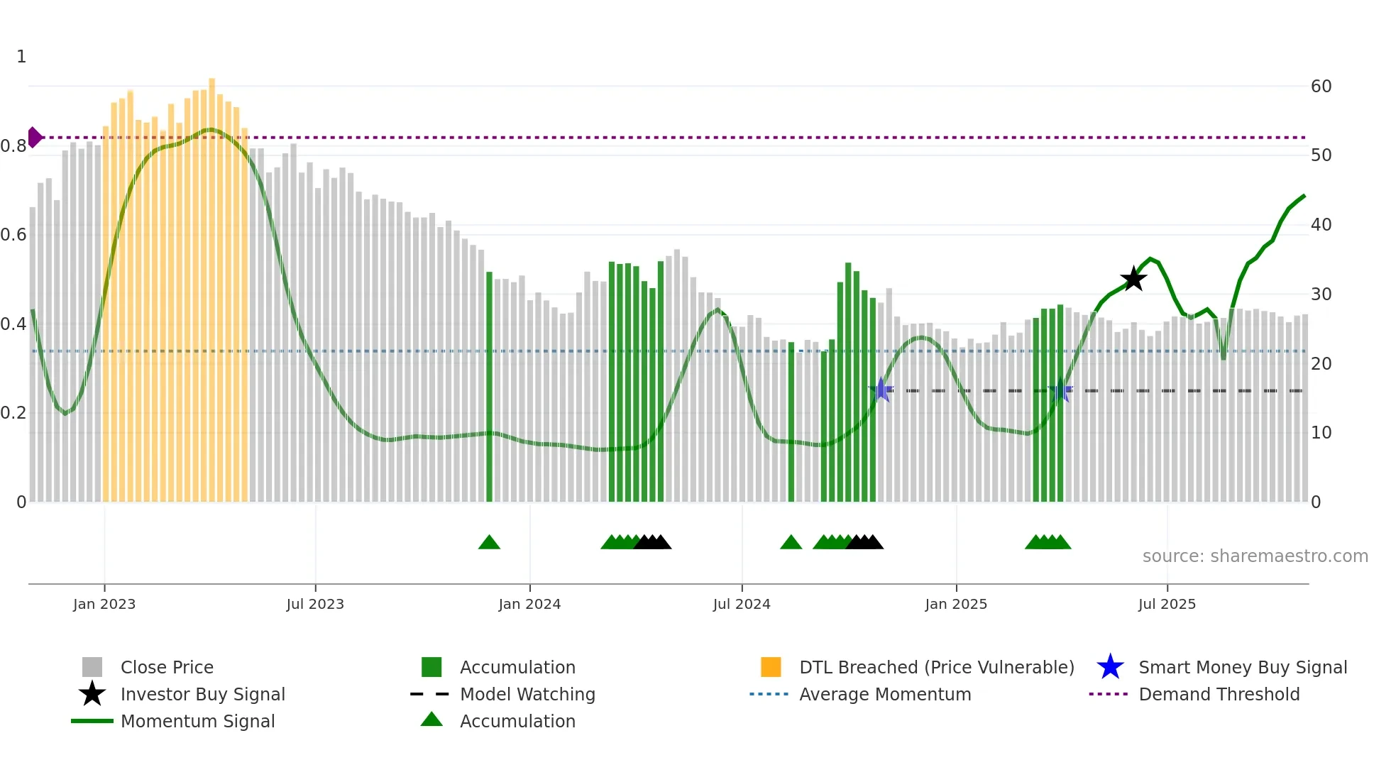 0291 weekly Smart Money chart