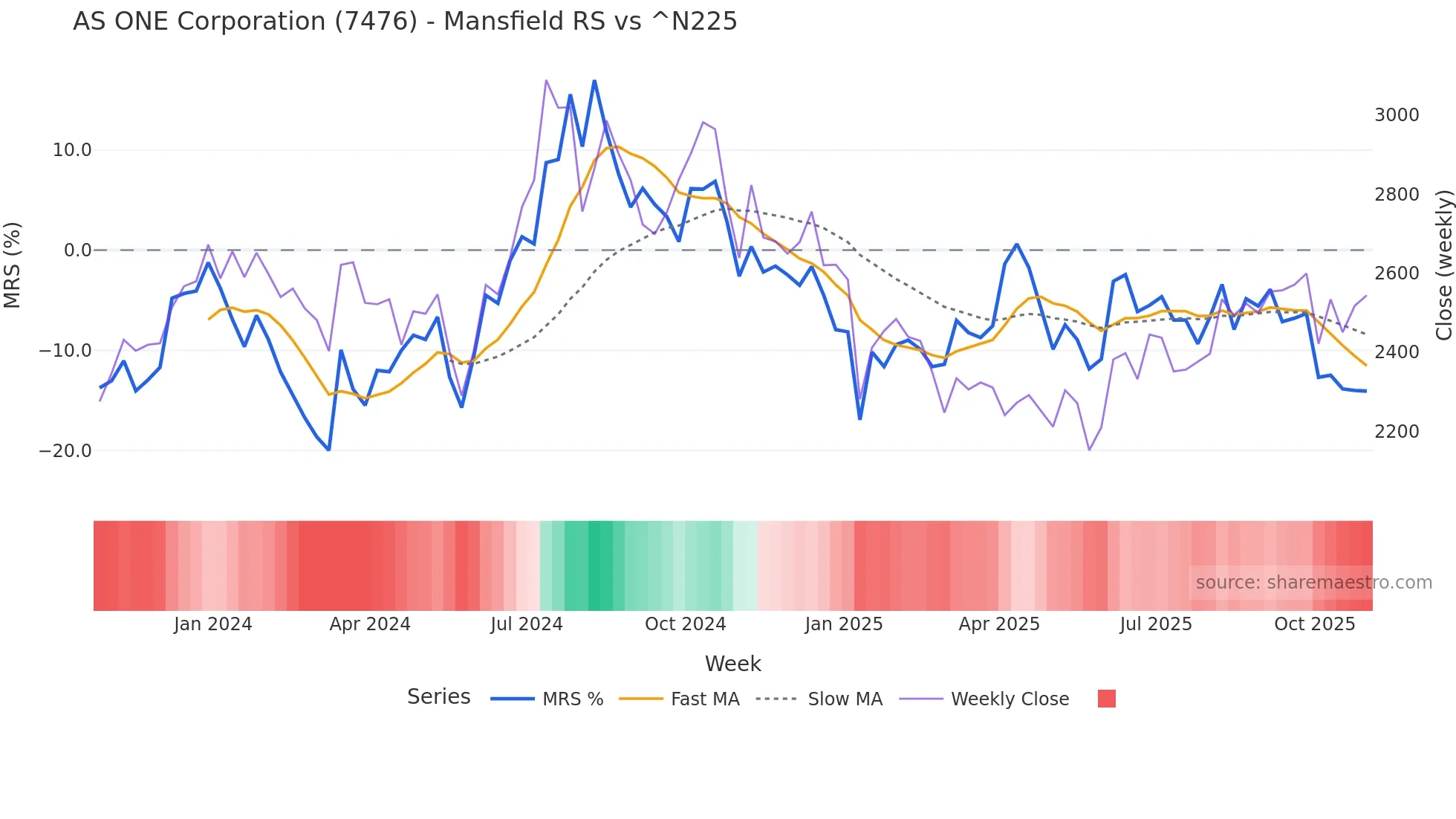 7476 Mansfield Relative Strength chart