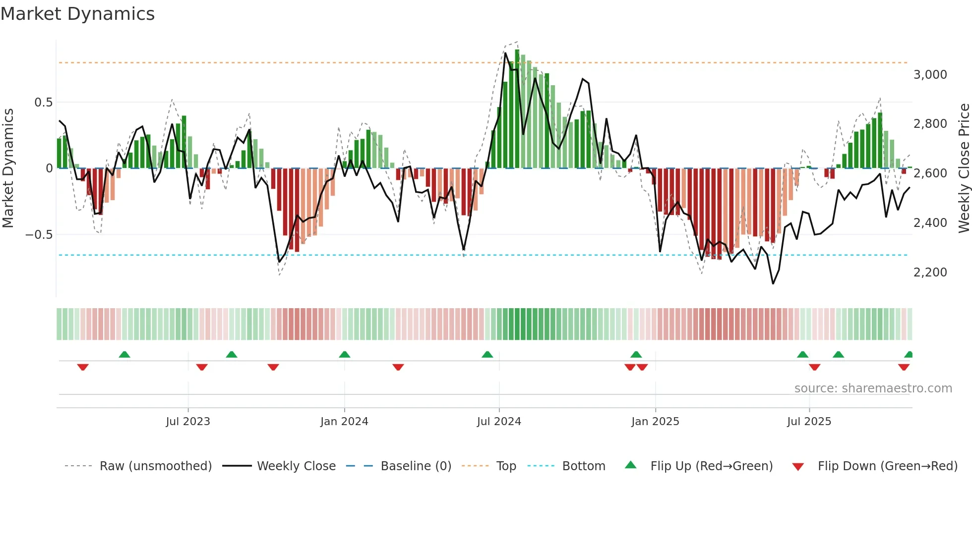 7476 weekly Market Dynamics chart
