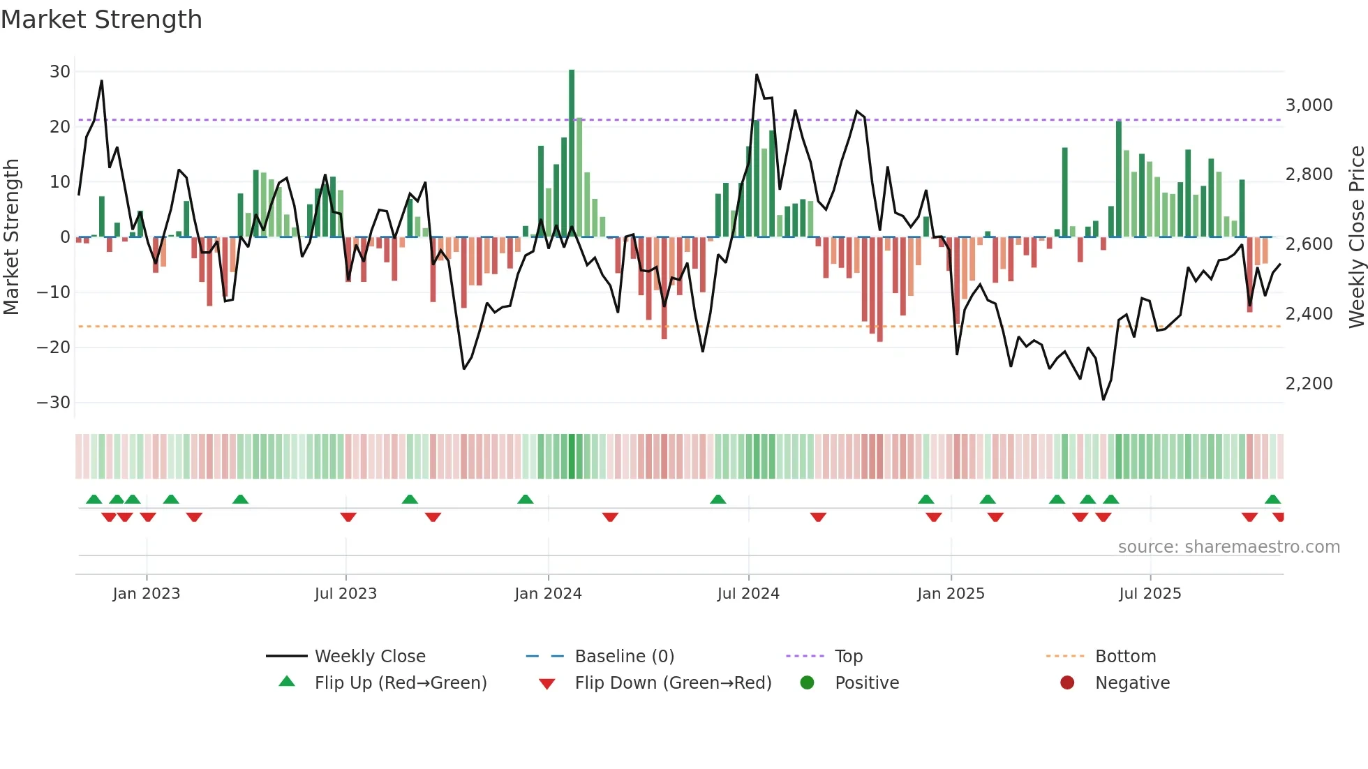 7476 weekly Market Strength chart