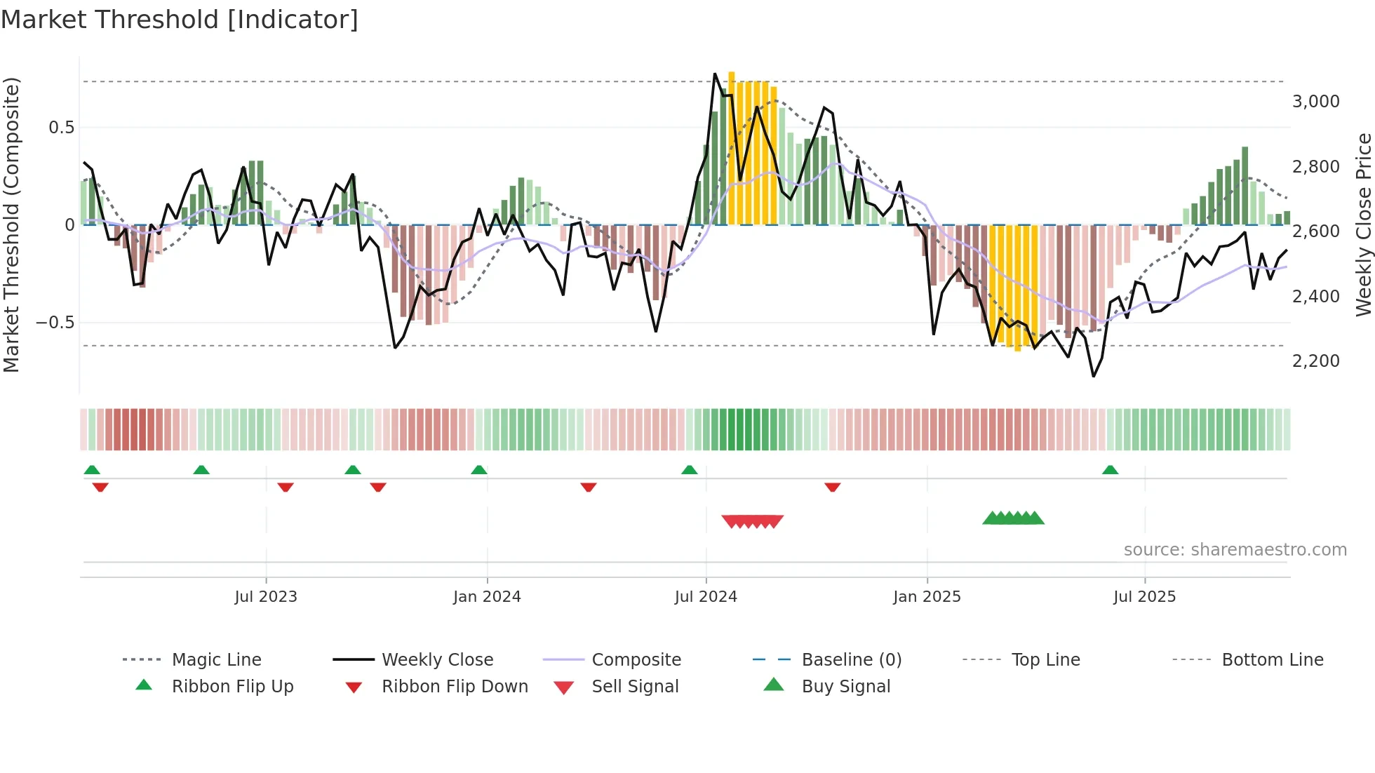 7476 weekly Market Threshold chart