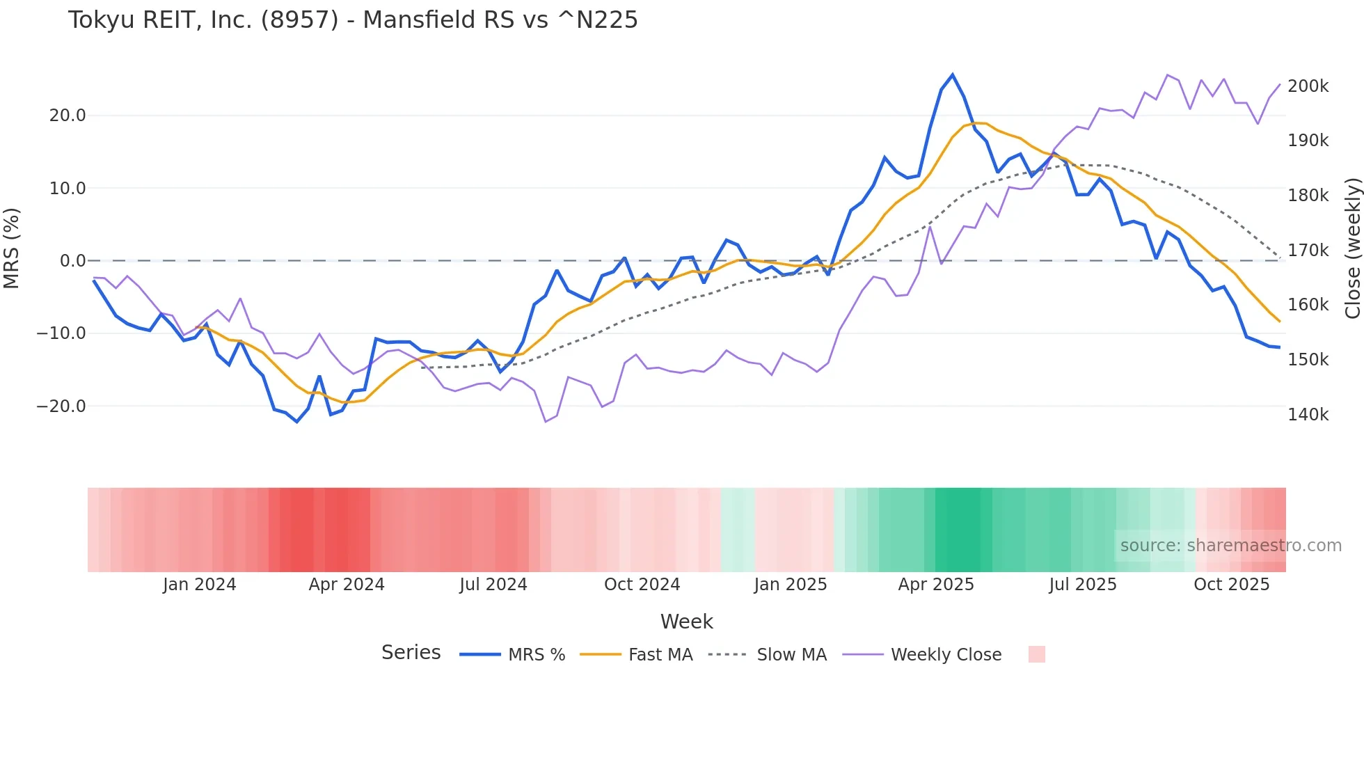 8957 Mansfield Relative Strength chart
