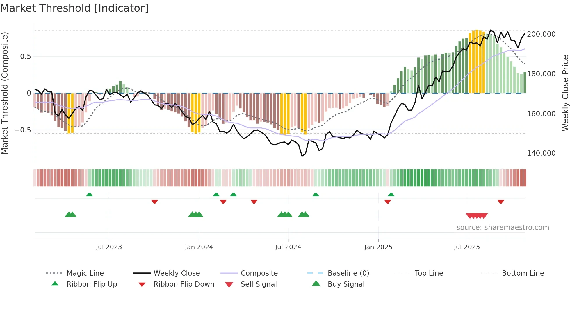 8957 weekly Market Threshold chart