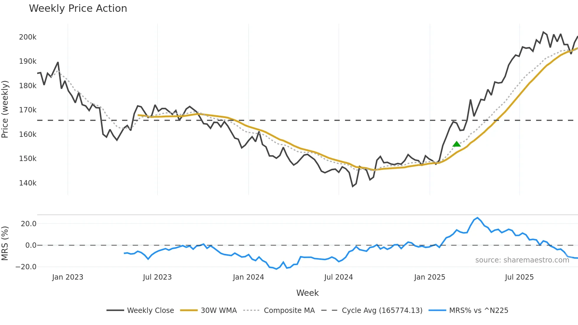 8957 weekly Price Action chart, closing 2025-10-27