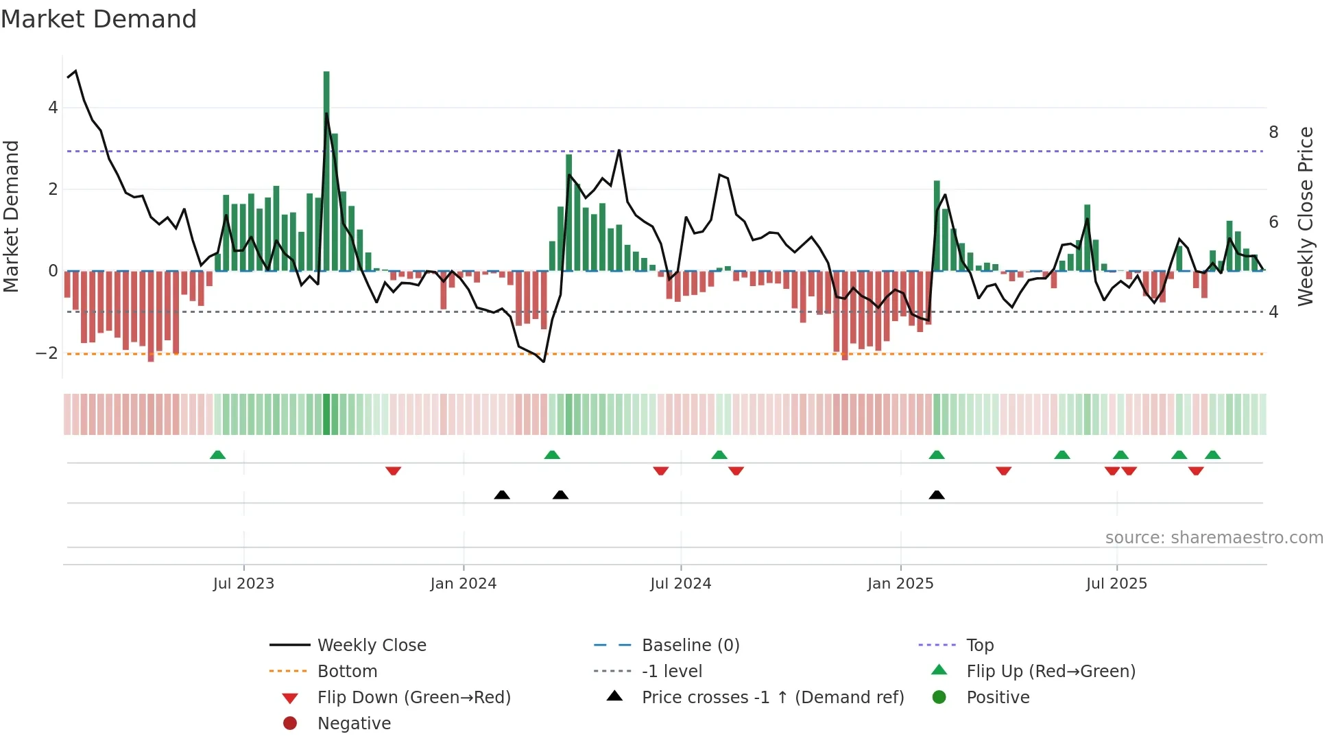ACB weekly Market Demand chart