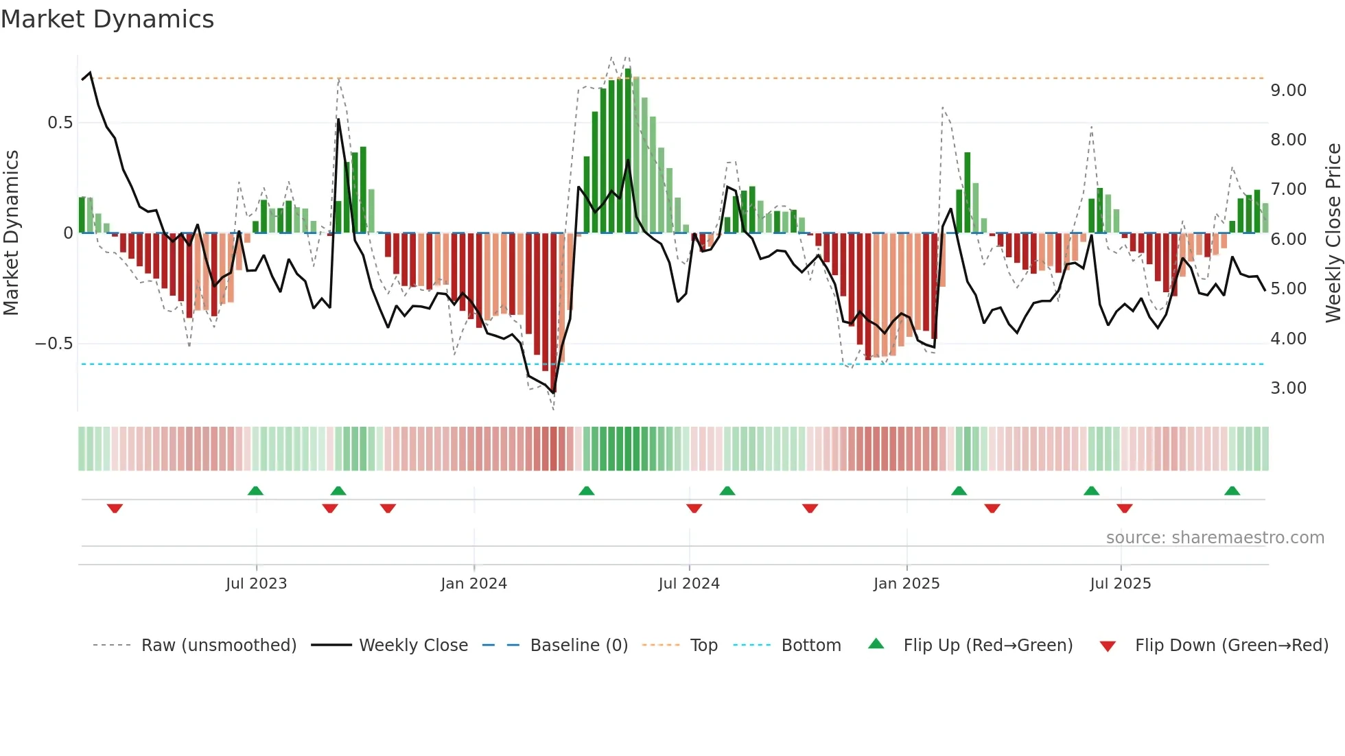 ACB weekly Market Dynamics chart