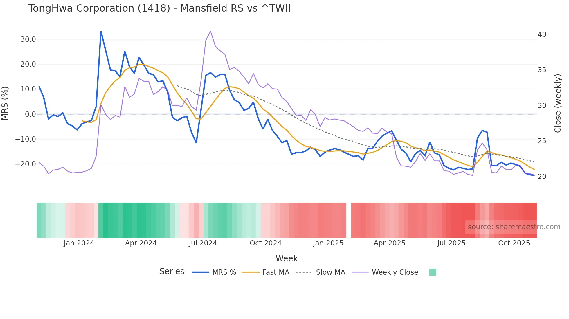 1418 Mansfield Relative Strength chart