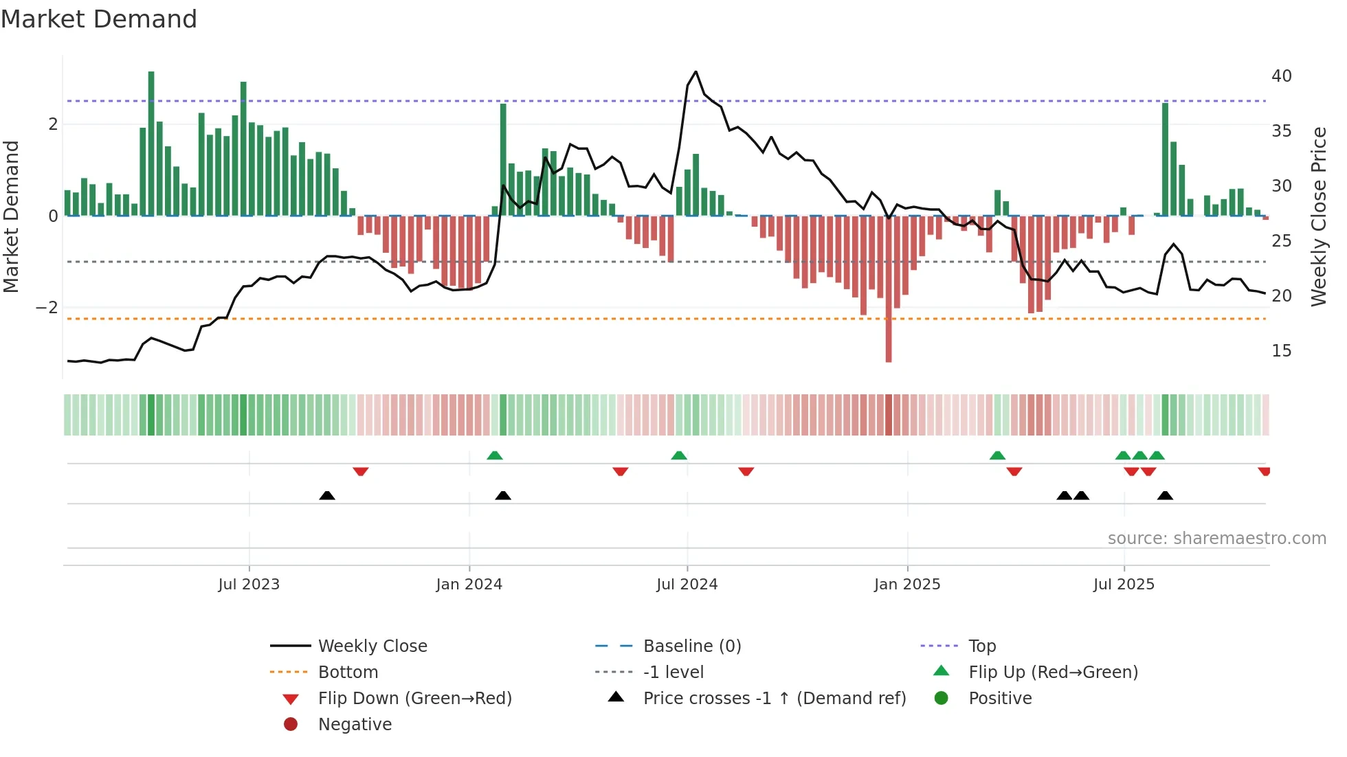 1418 weekly Market Demand chart