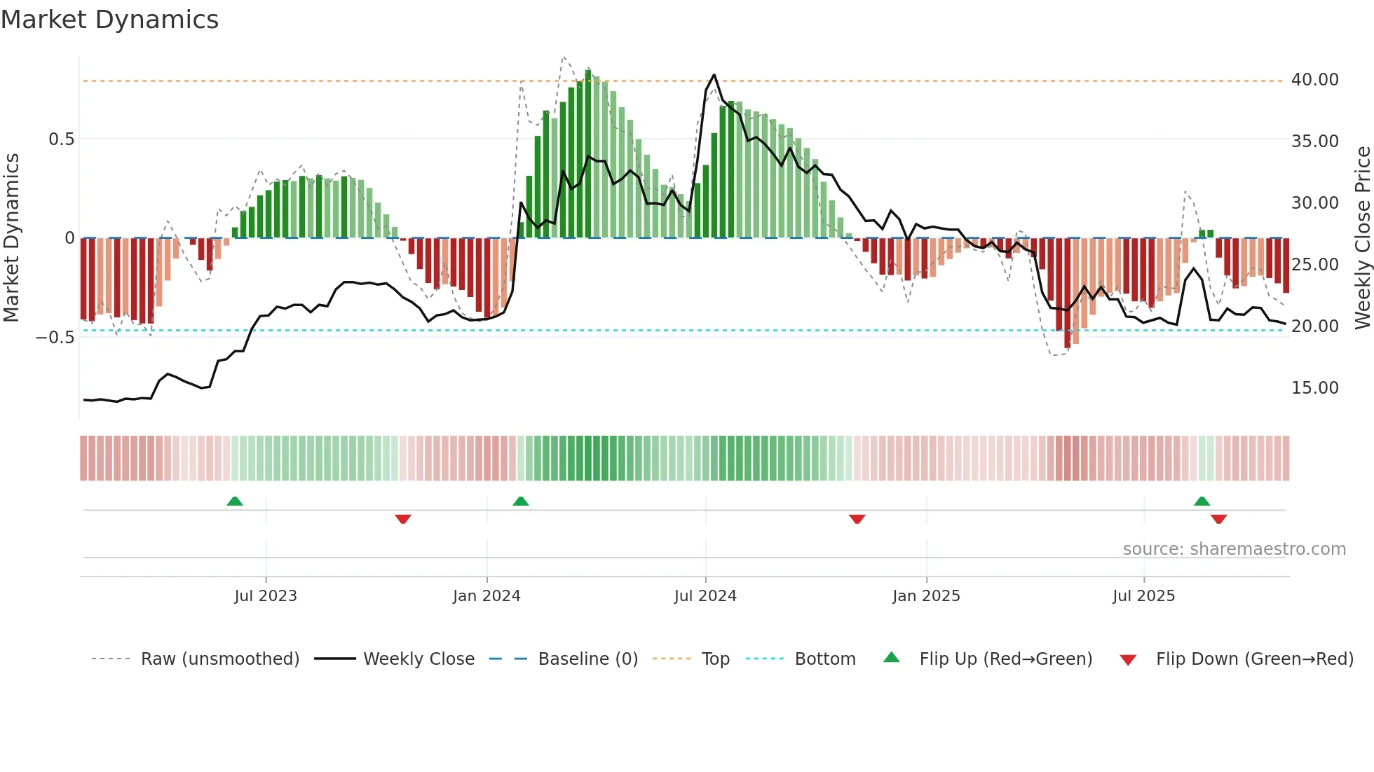 1418 weekly Market Dynamics chart