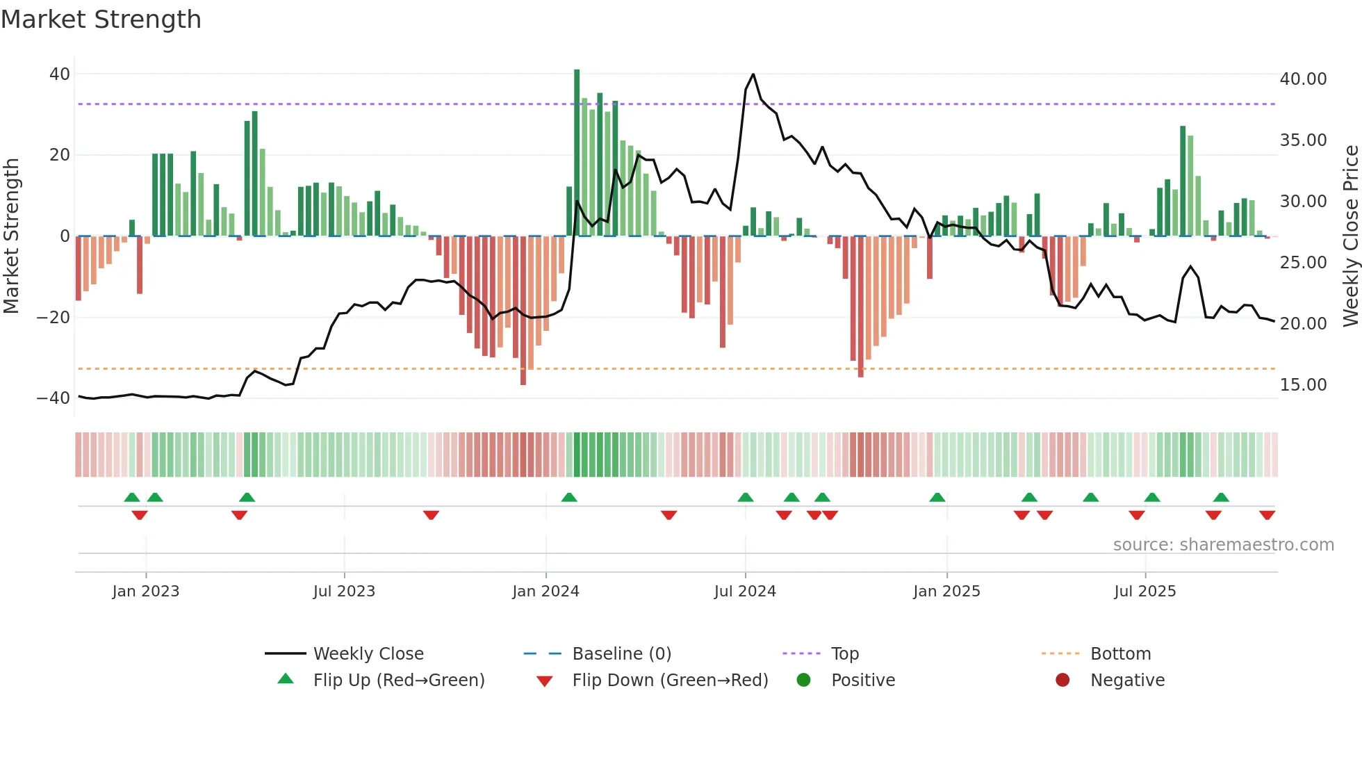 1418 weekly Market Strength chart