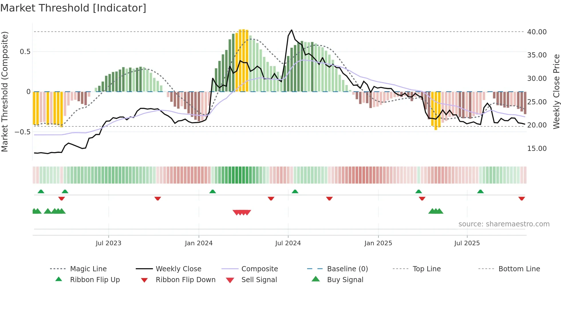1418 weekly Market Threshold chart
