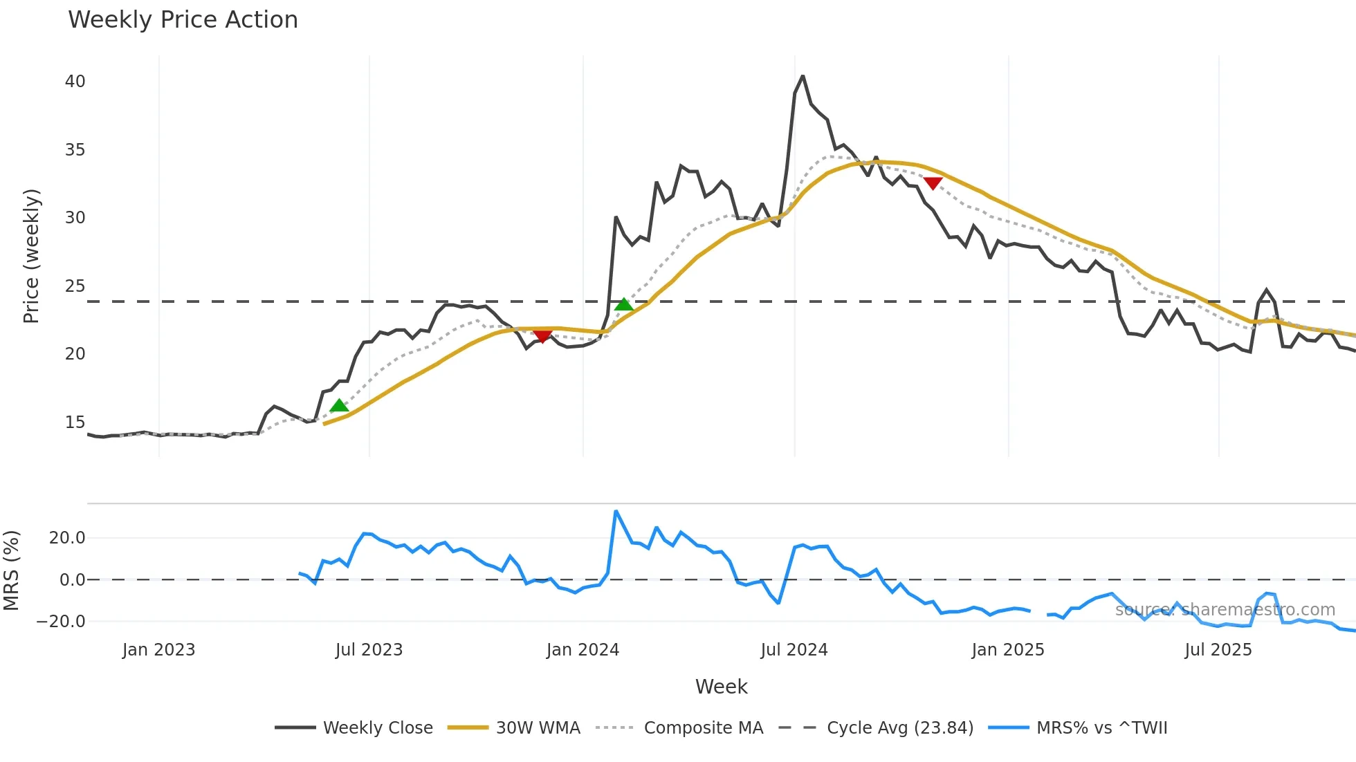 1418 weekly Price Action chart, closing 2025-10-27