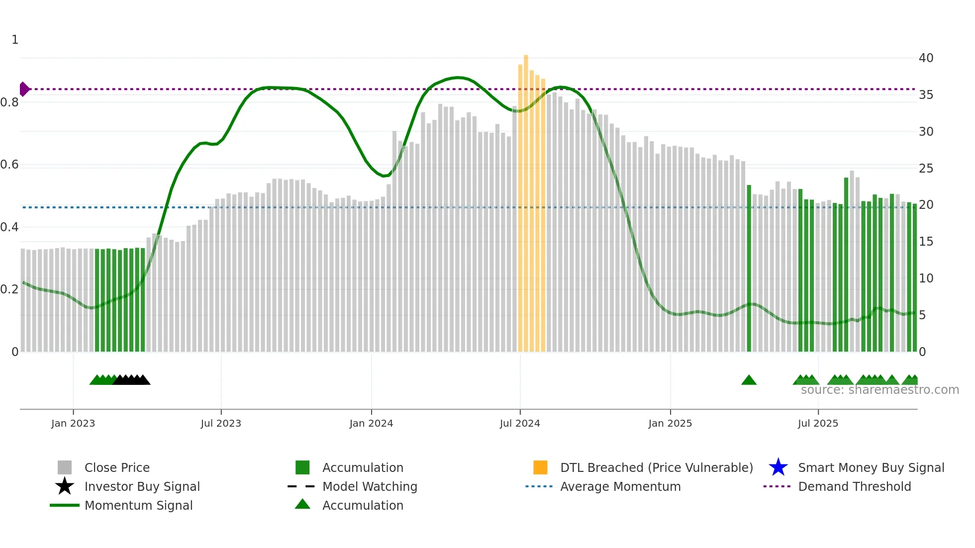 1418 weekly Smart Money chart