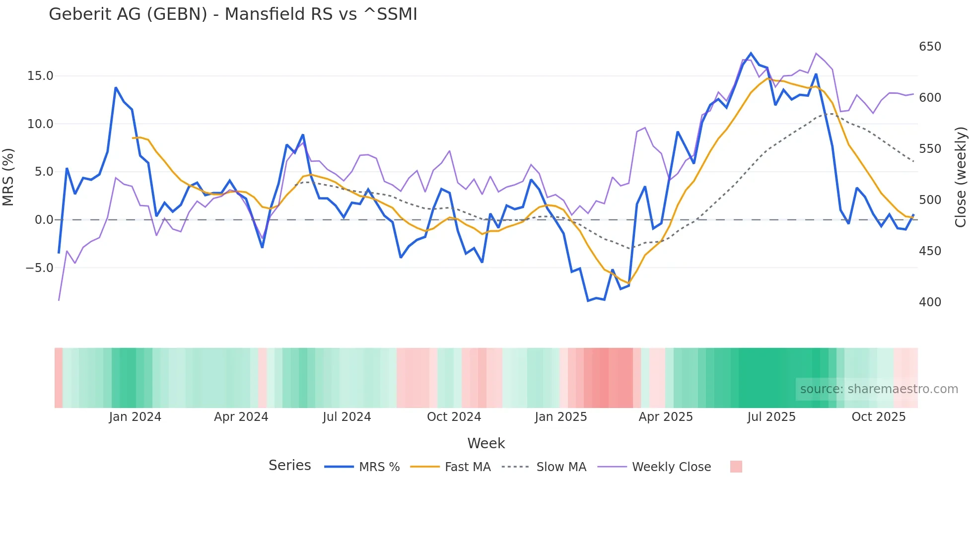 GEBN Mansfield Relative Strength chart