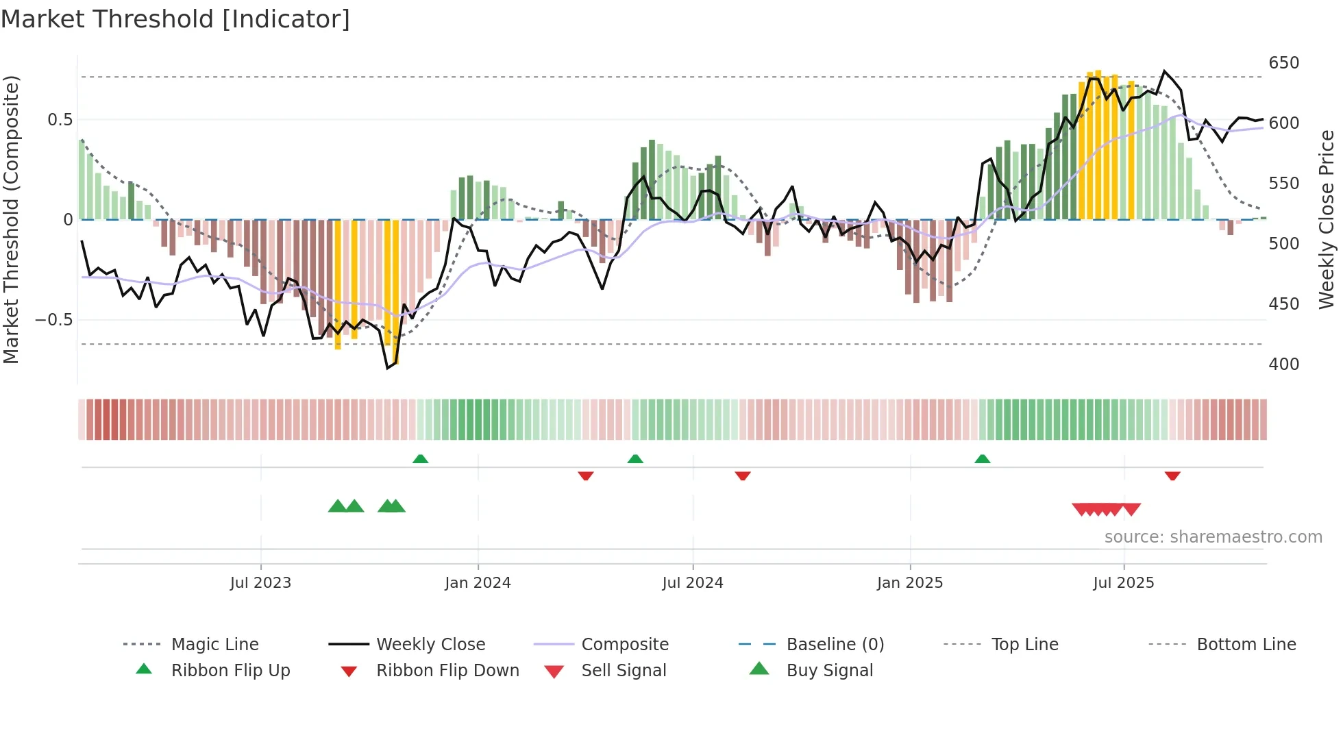 GEBN weekly Market Threshold chart
