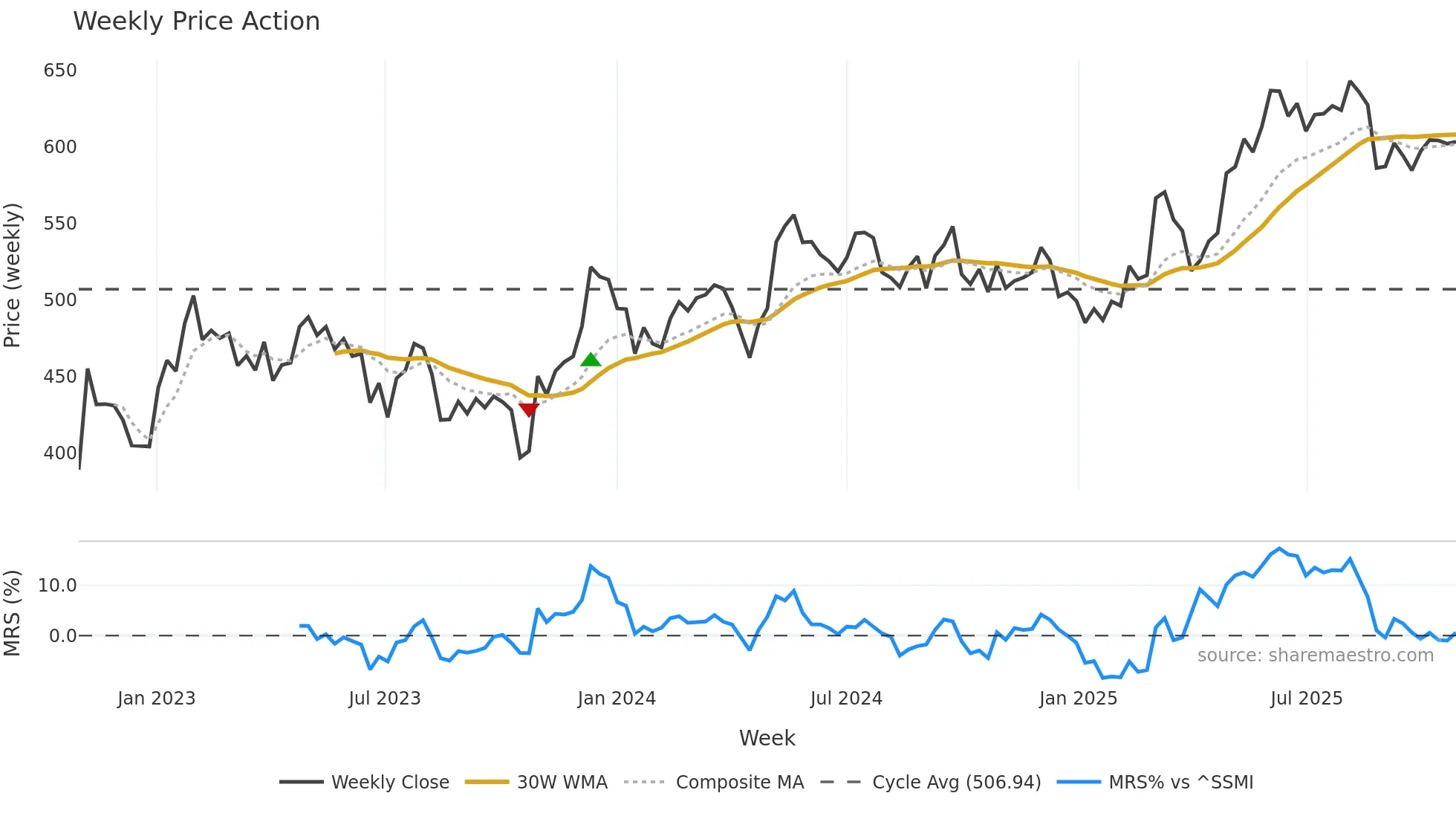 GEBN weekly Price Action chart, closing 2025-10-27