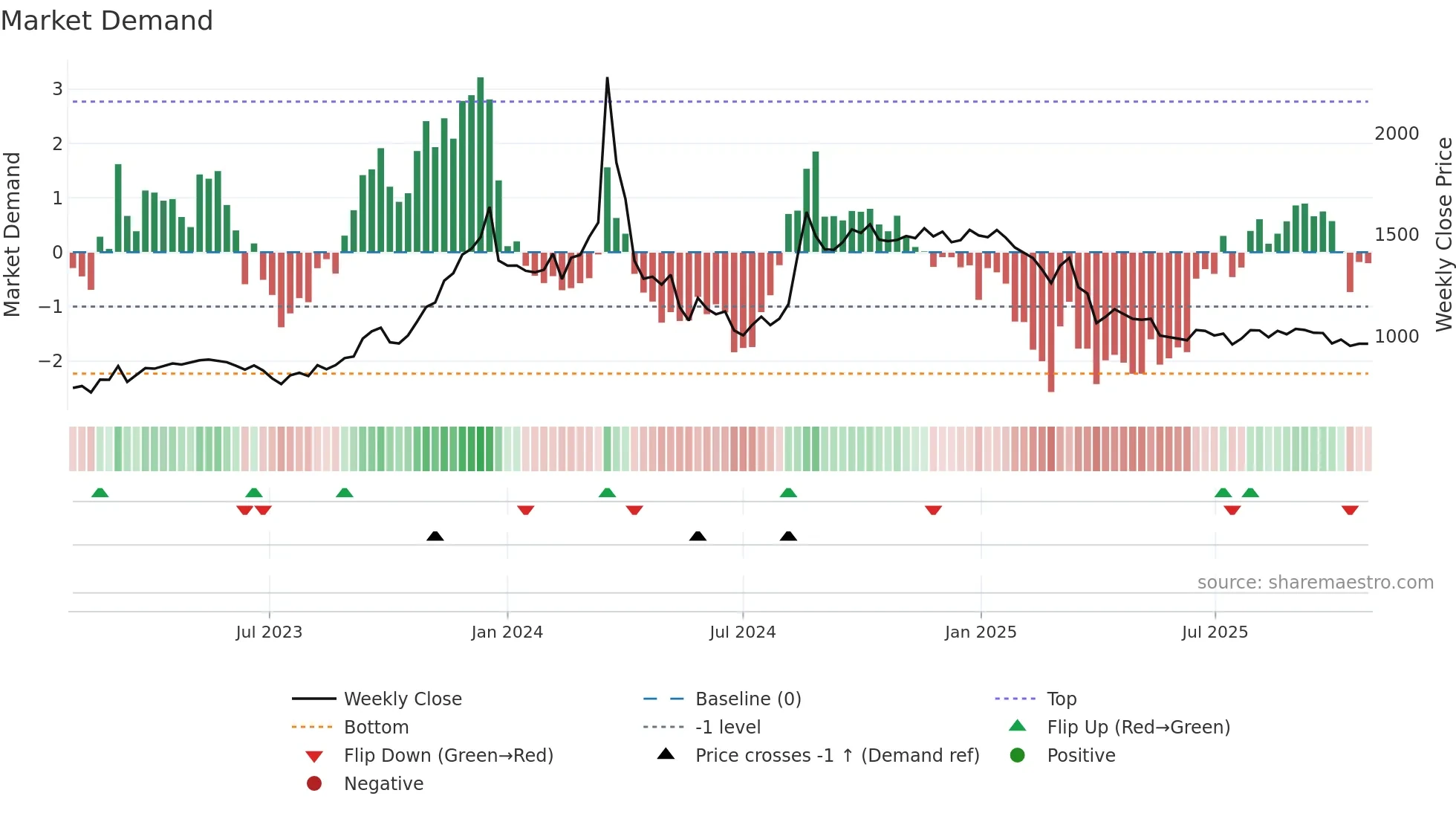 3865 weekly Market Demand chart