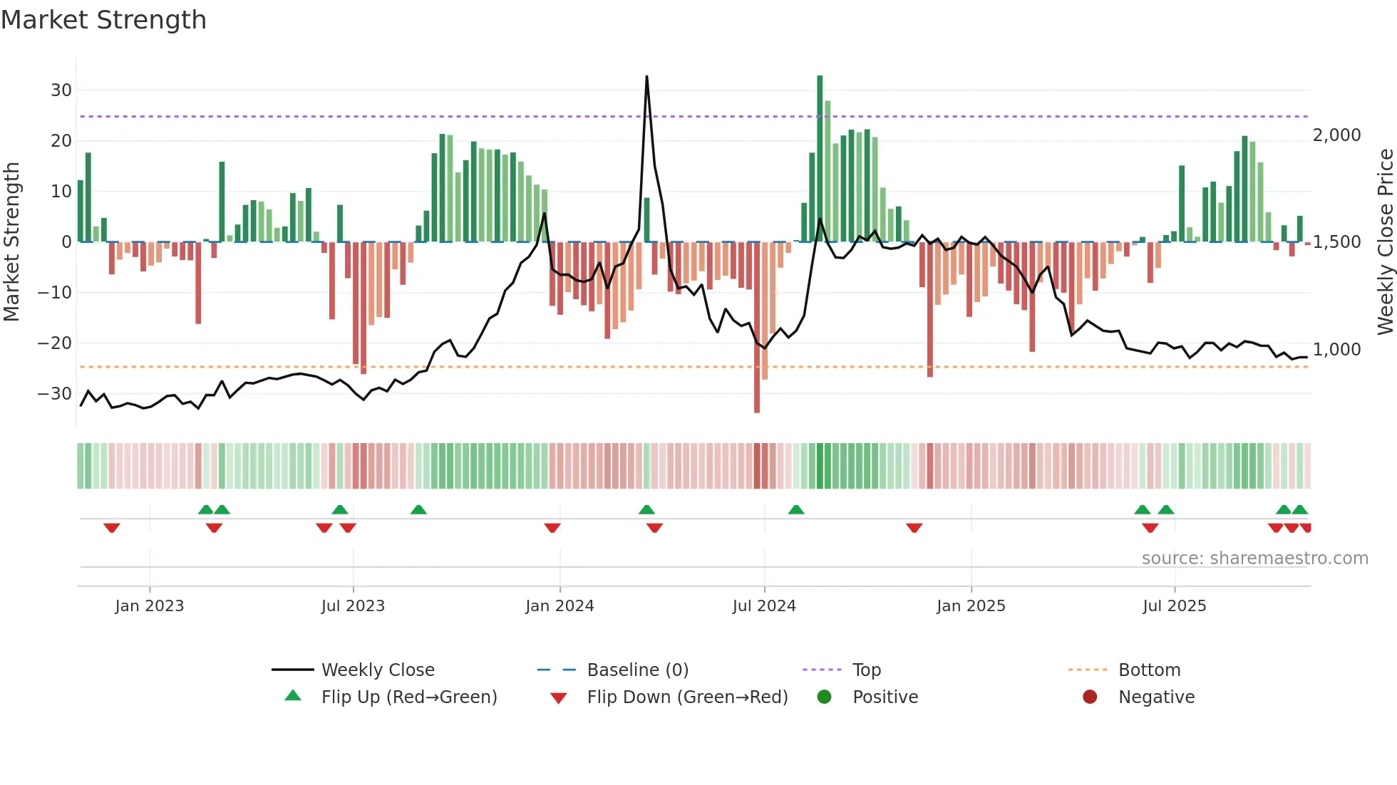 3865 weekly Market Strength chart
