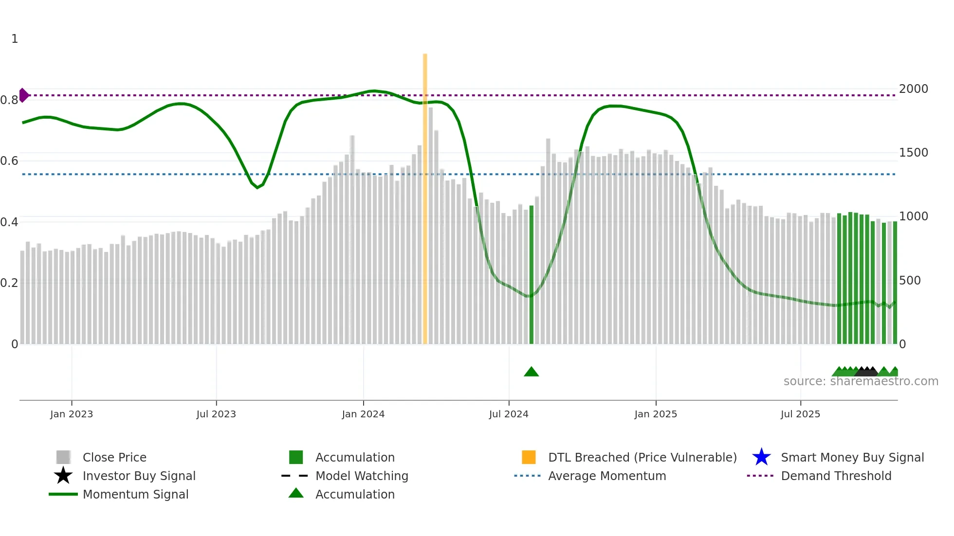 3865 weekly Smart Money chart