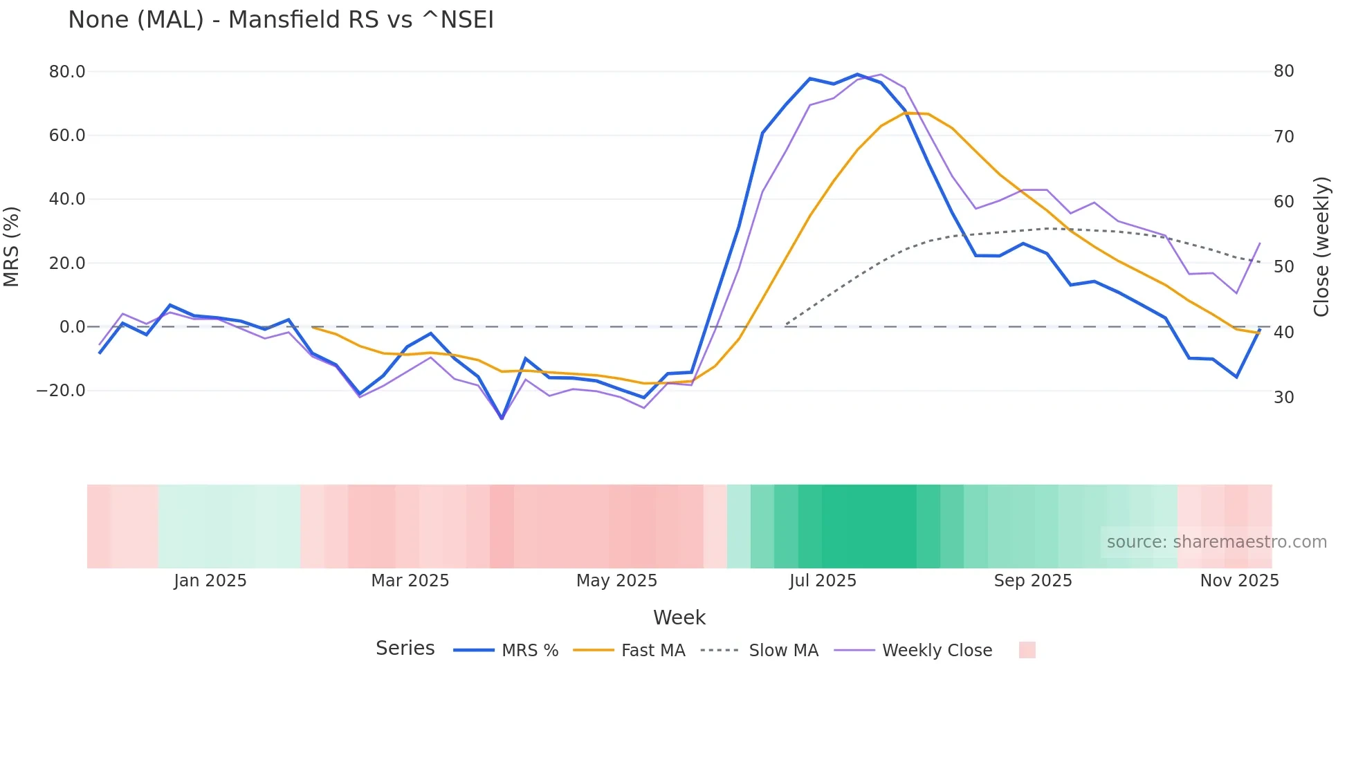 MAL Mansfield Relative Strength chart