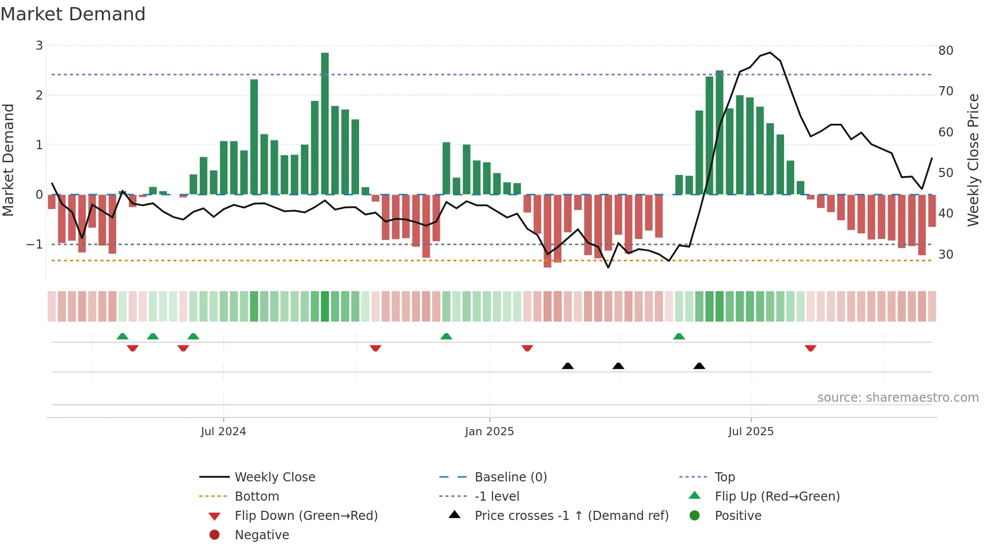 MAL weekly Market Demand chart