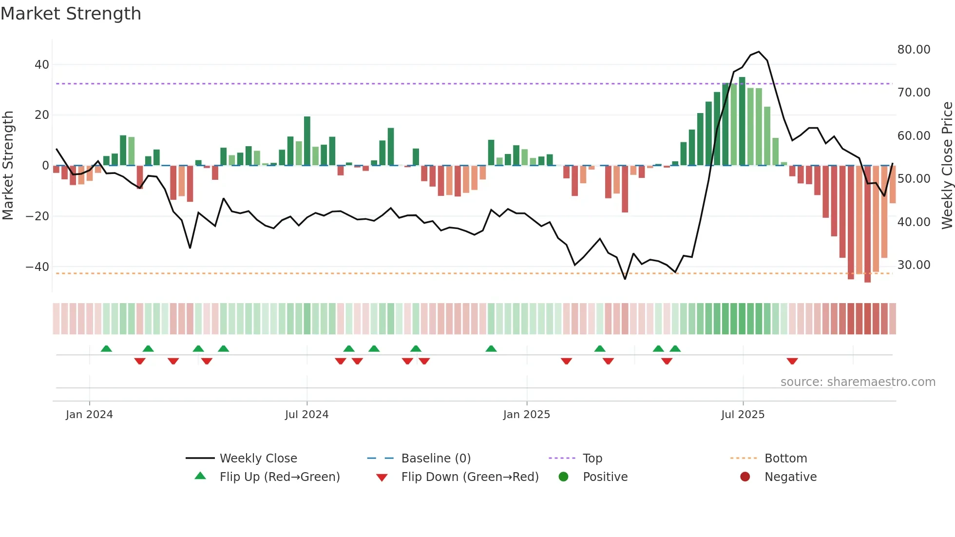 MAL weekly Market Strength chart