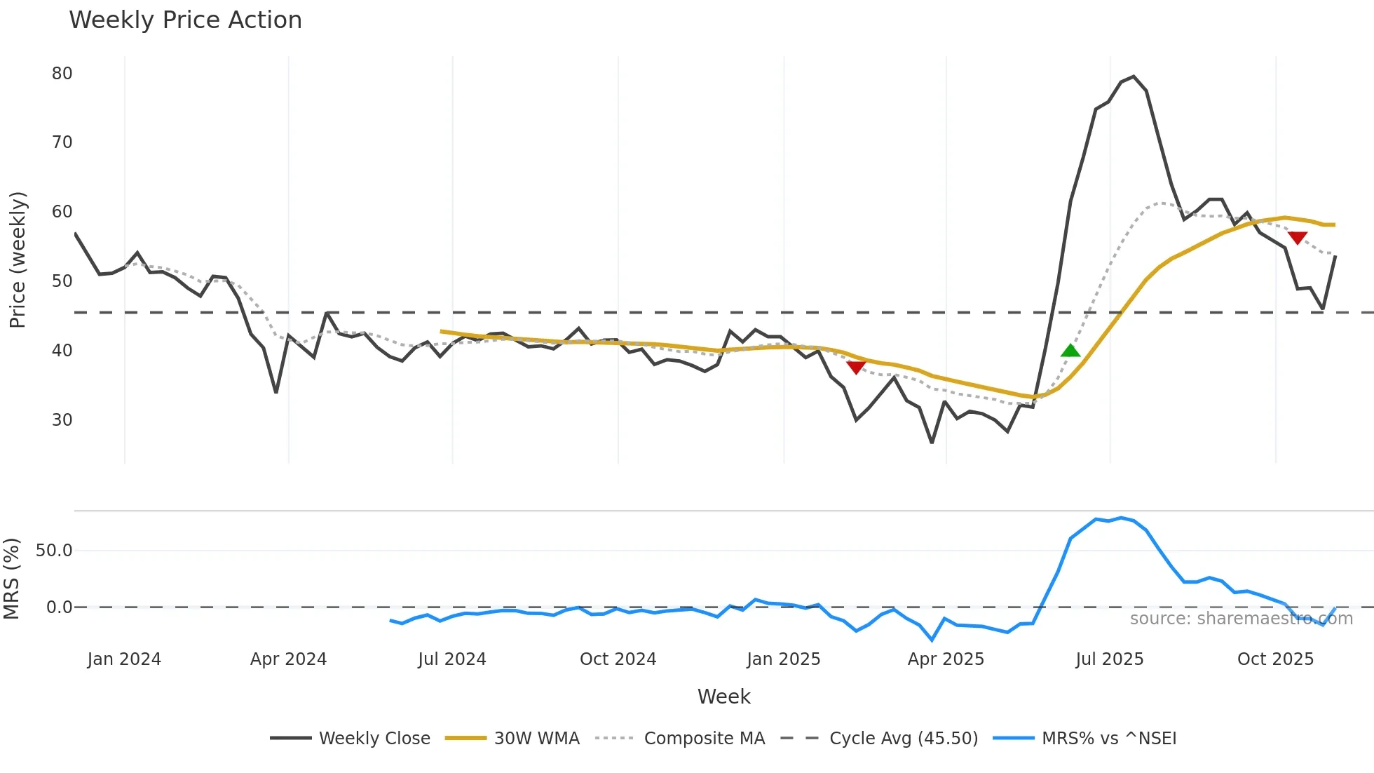 MAL weekly Price Action chart, closing 2025-10-27
